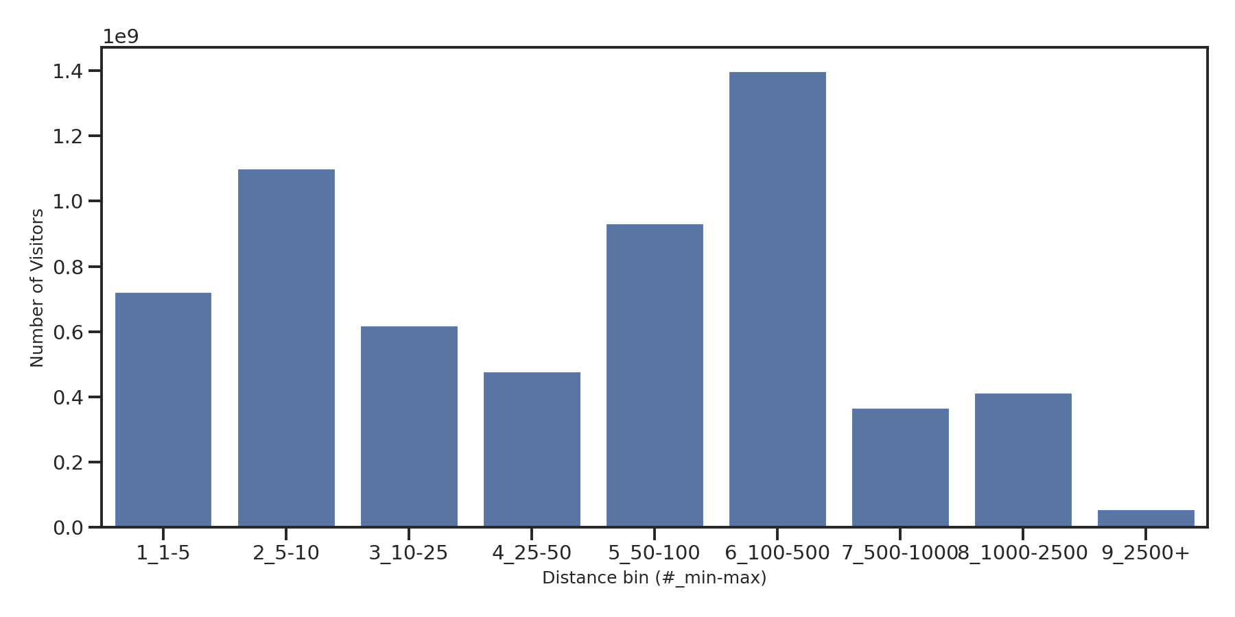 Shopping Malls Device home to place distance weighted device visits