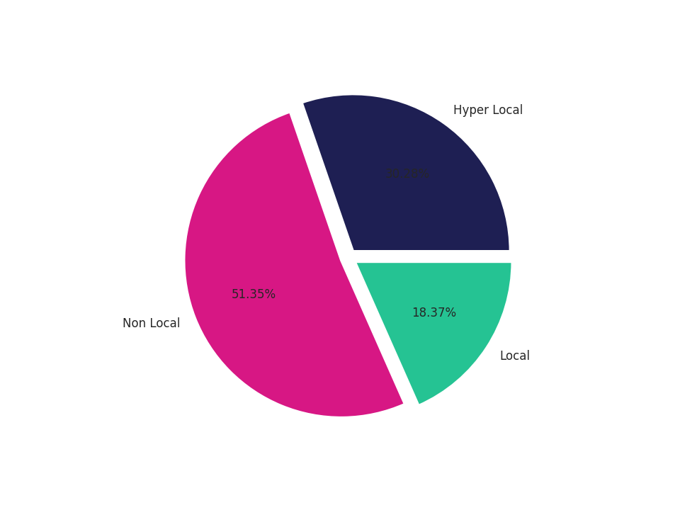 Shopping Malls Tradeareas visits distribution 