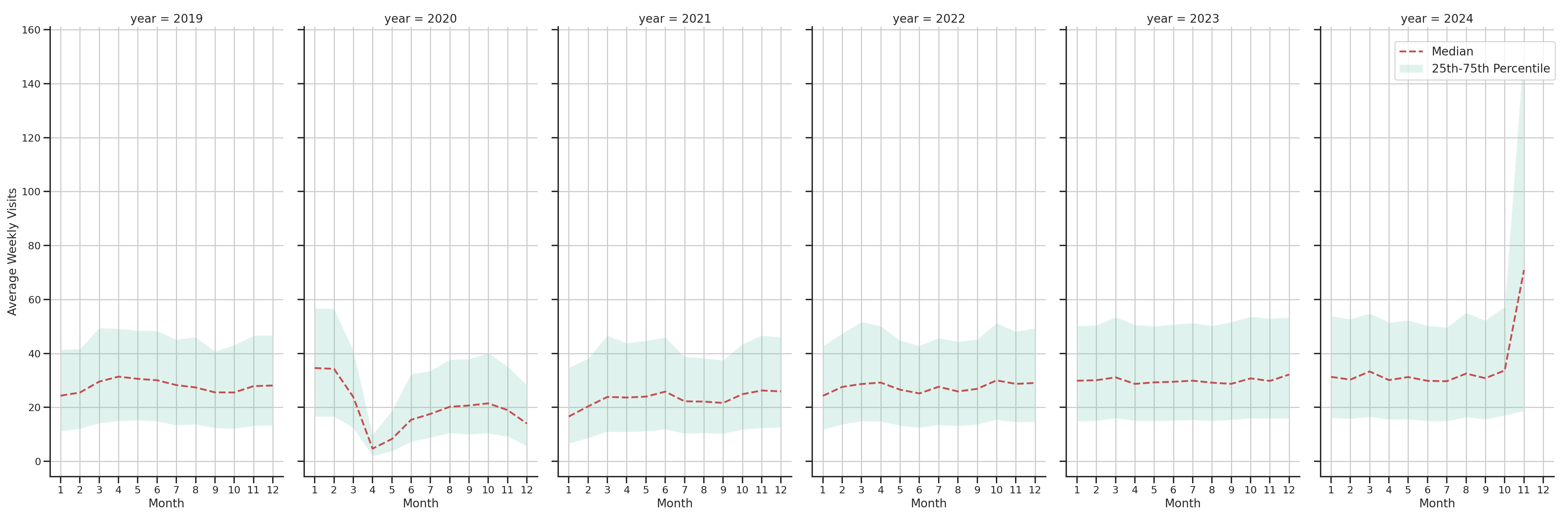 Sitdown Restaurants Weekly visits, measured vs. first party data\label{trends}