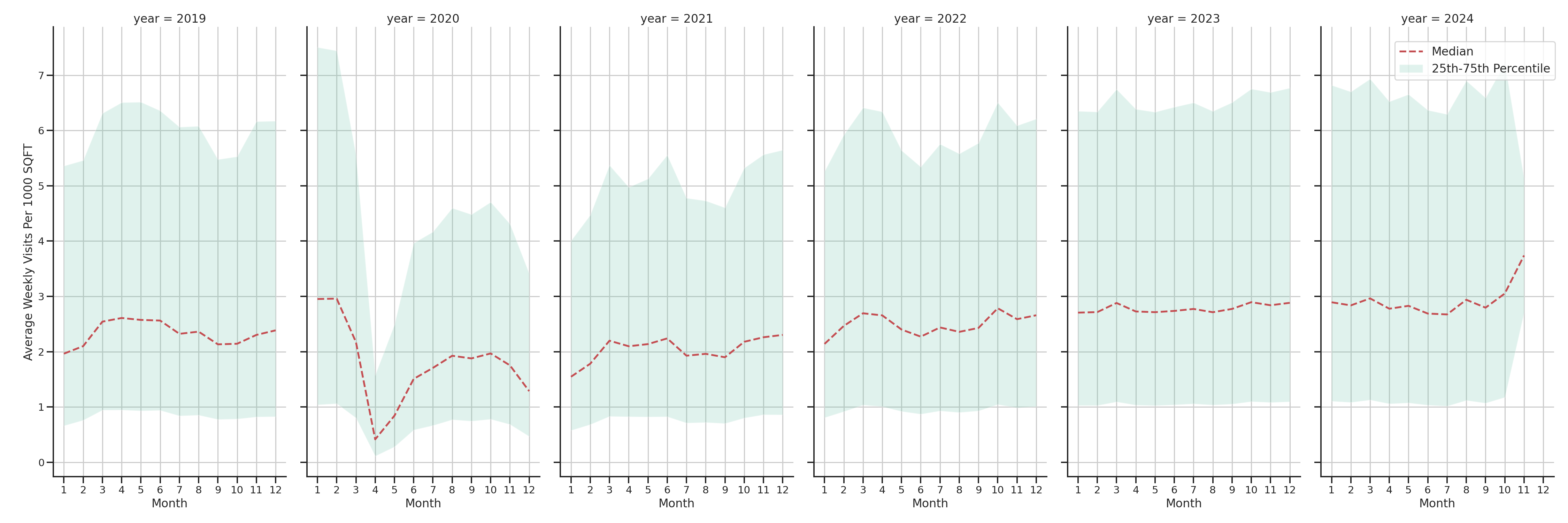 Sitdown Restaurants Standalone Weekly Visits per 1000 SQFT, measured vs. first party data