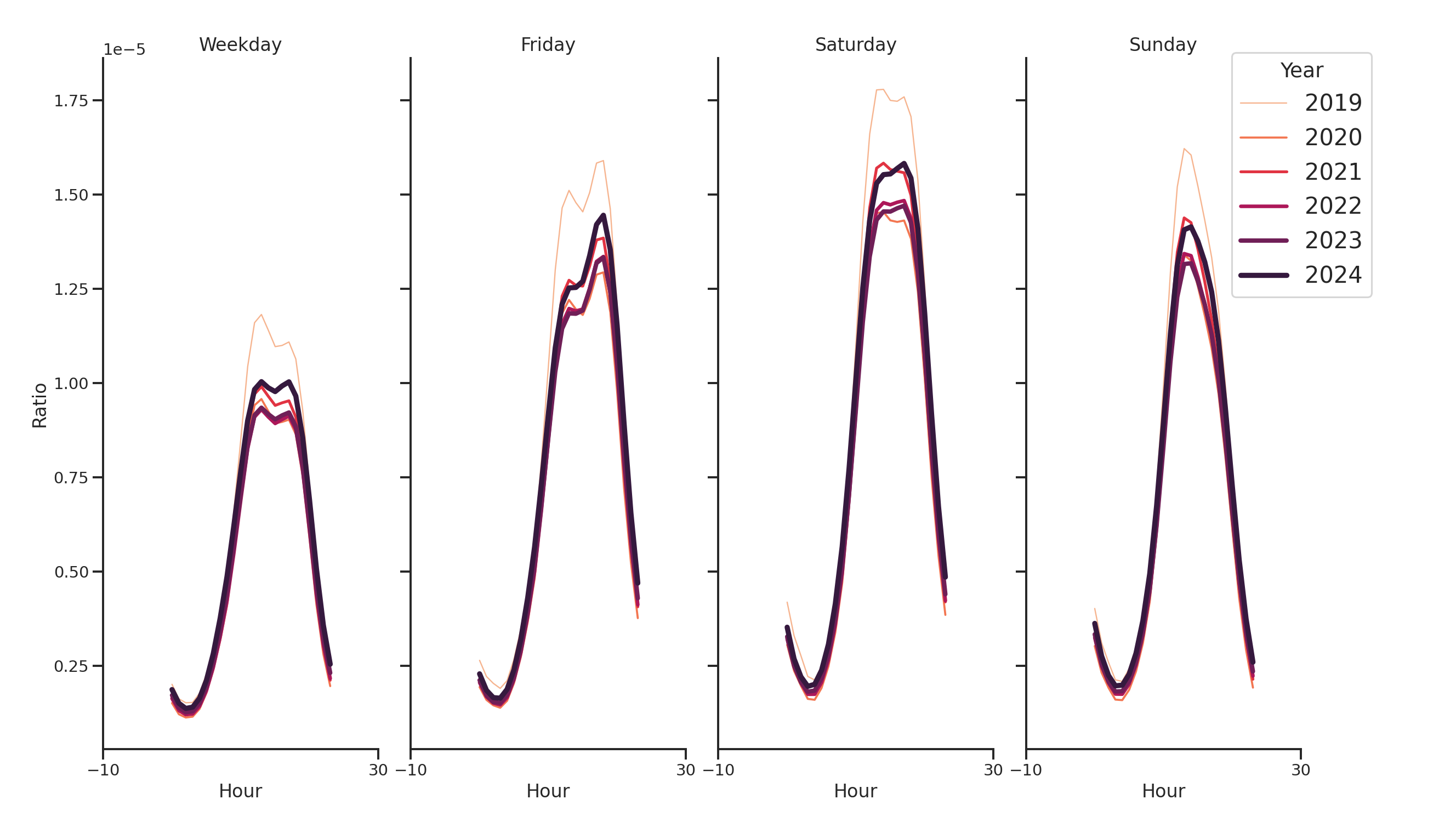 Sitdown Restaurants Day of Week and Hour of Day Profiles