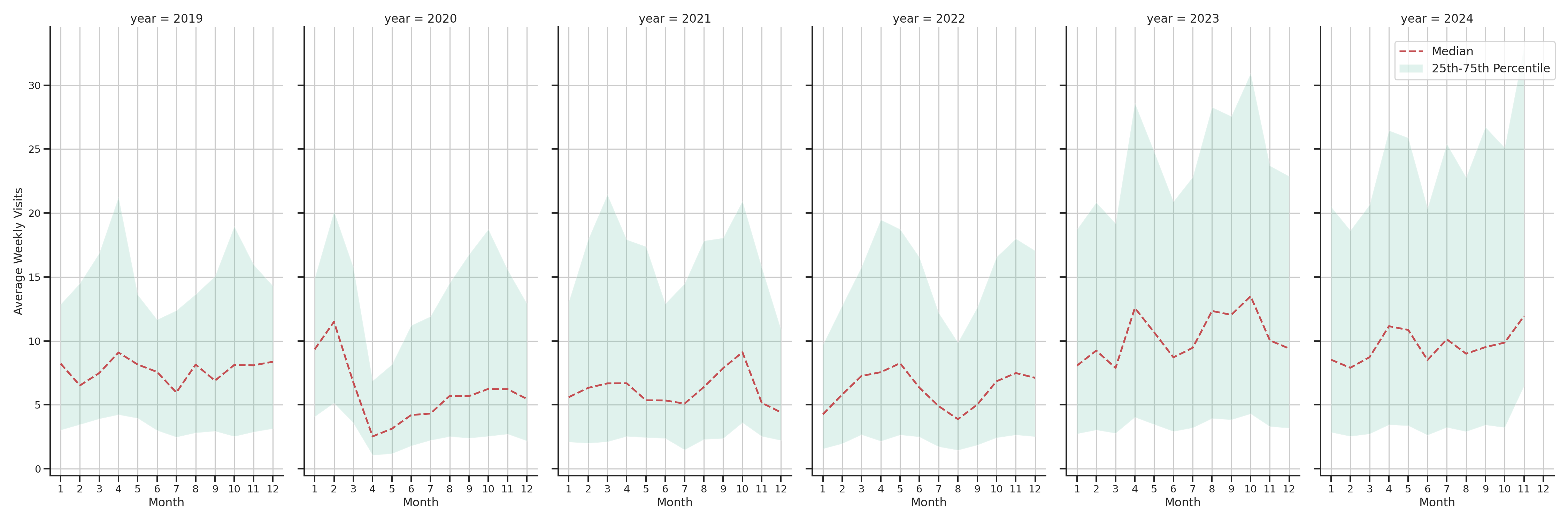 Spiritual Centers Weekly visits, measured vs. first party data\label{trends}