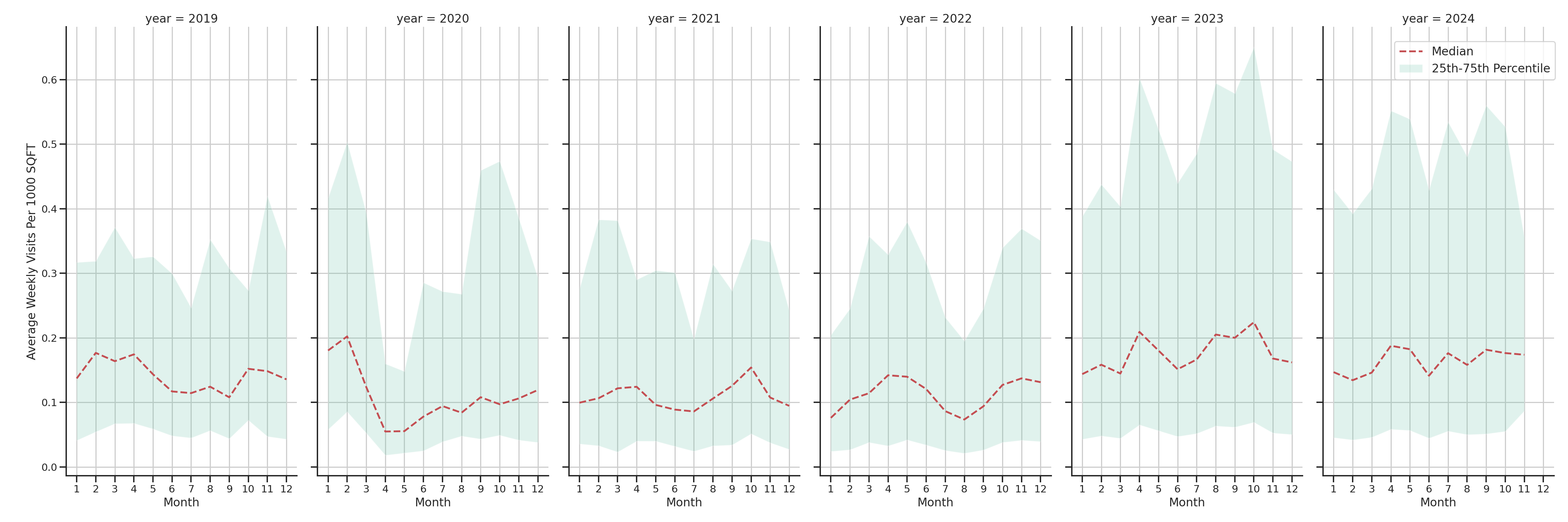 Spiritual Centers Standalone Weekly Visits per 1000 SQFT, measured vs. first party data