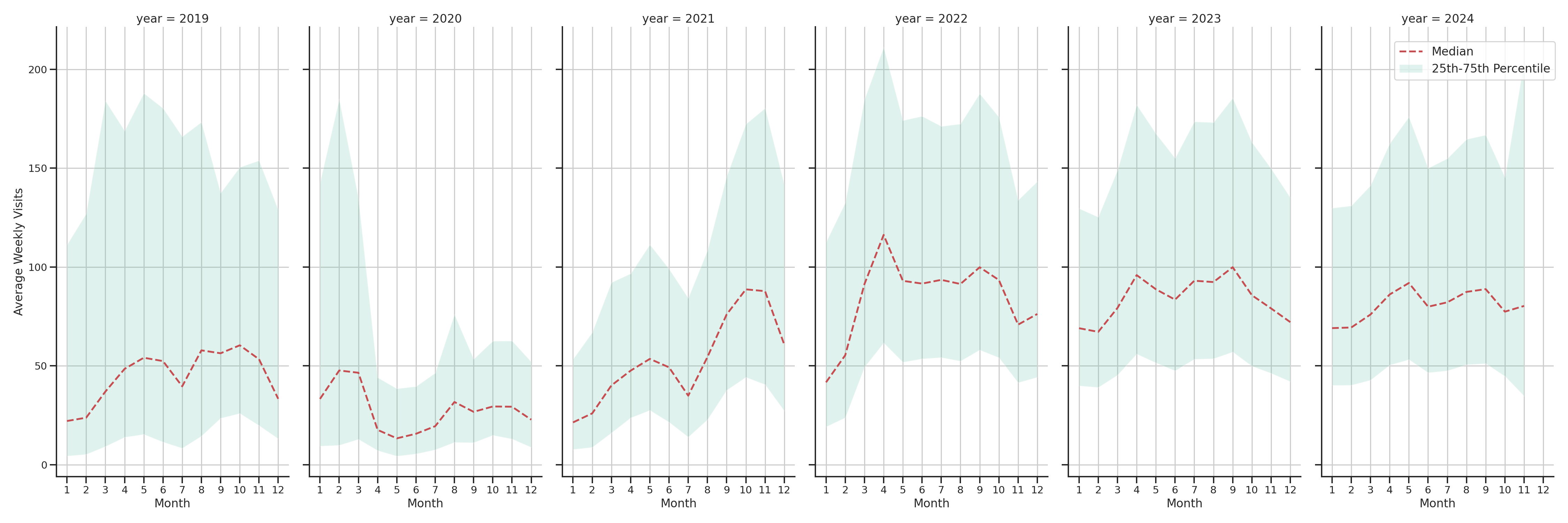 Stadia Weekly visits, measured vs. first party data\label{trends}