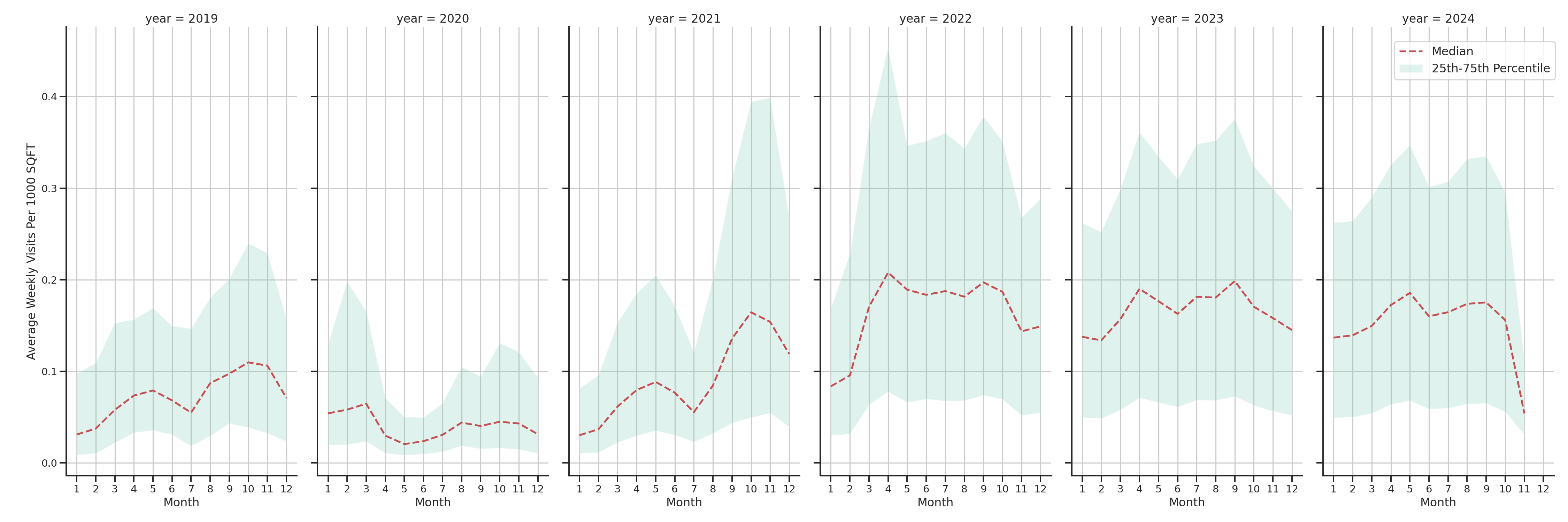 Stadia Standalone Weekly Visits per 1000 SQFT, measured vs. first party data