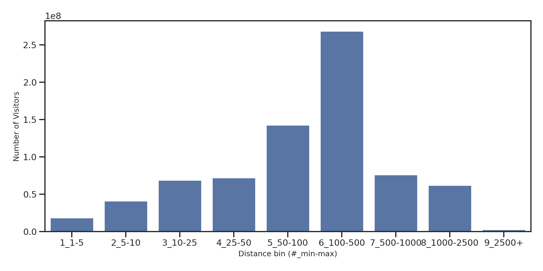 Stadia Device home to place distance weighted device visits