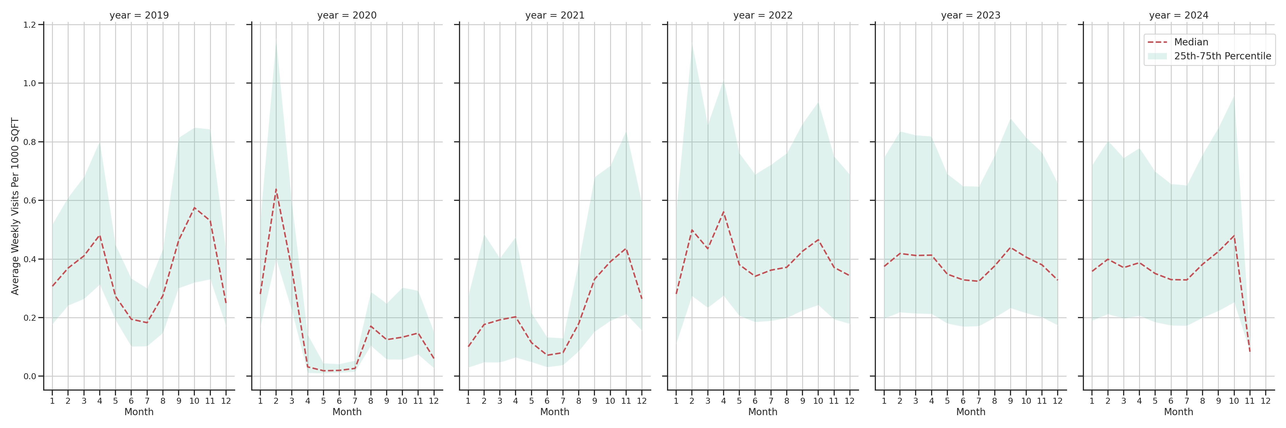 Student Centers Standalone Weekly Visits per 1000 SQFT, measured vs. first party data