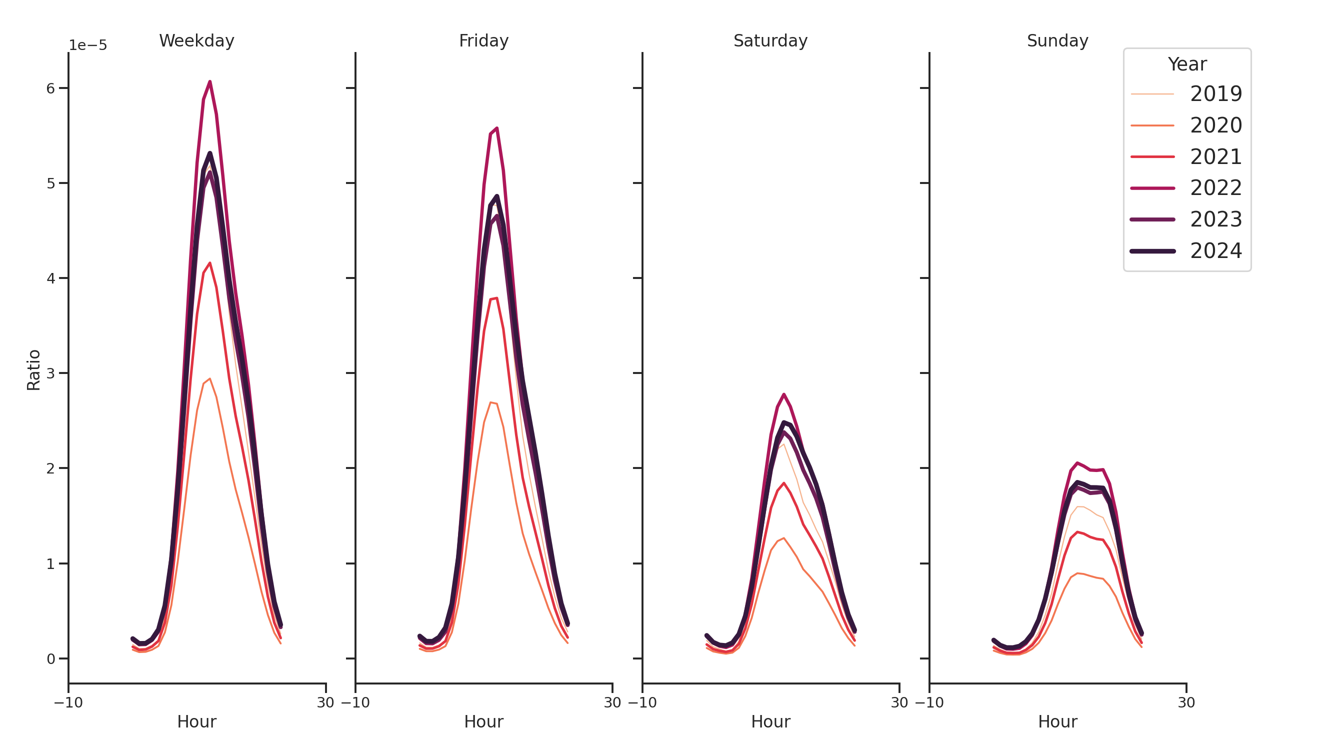 Student Centers Day of Week and Hour of Day Profiles