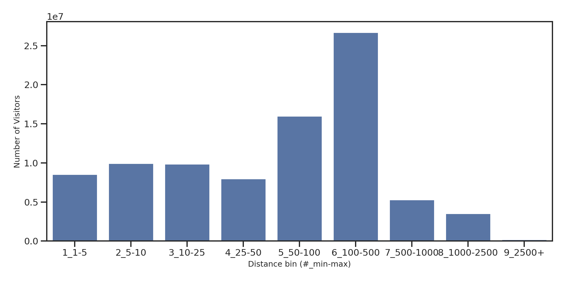 Student Centers Device home to place distance weighted device visits