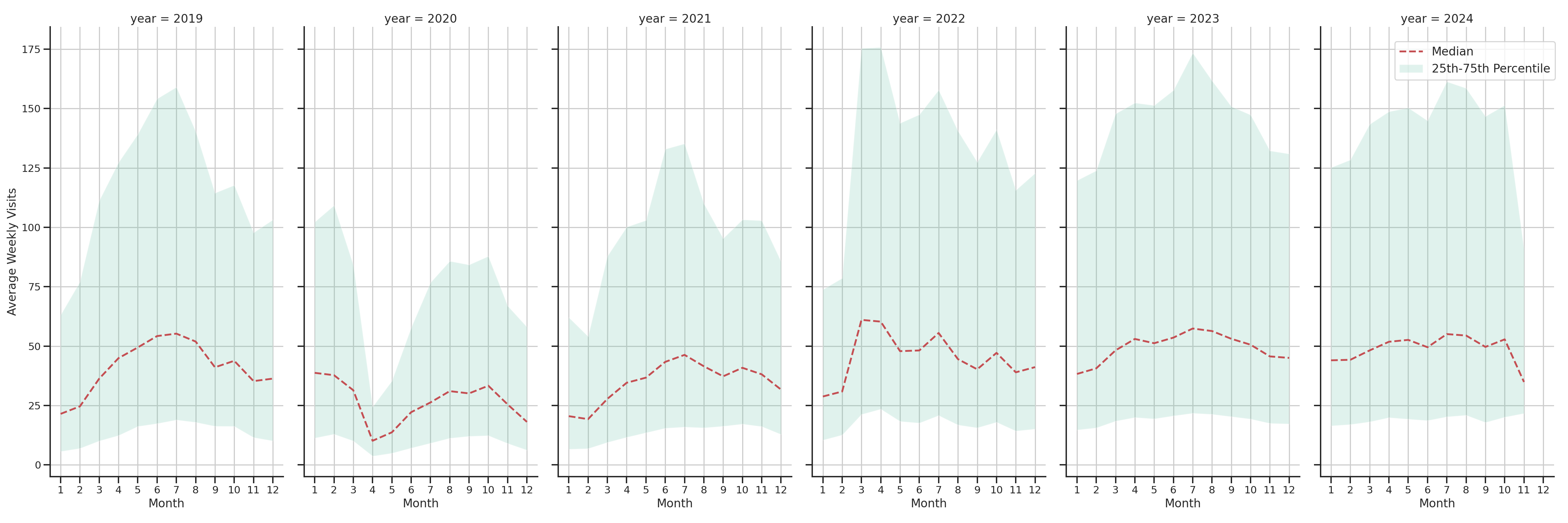 Tourist Attractions Weekly visits, measured vs. first party data\label{trends}