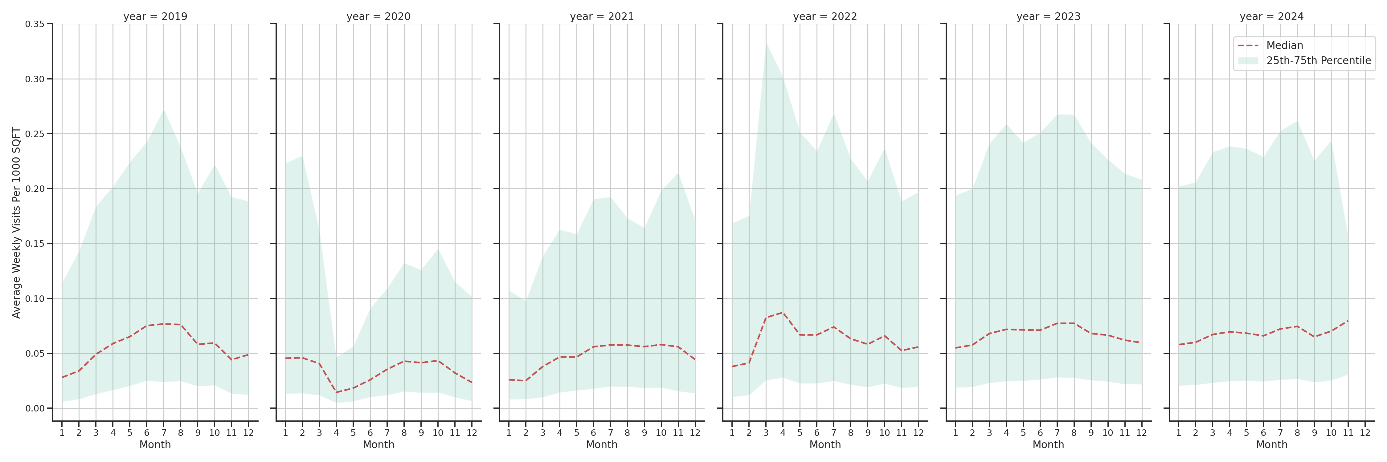 Tourist Attractions Standalone Weekly Visits per 1000 SQFT, measured vs. first party data