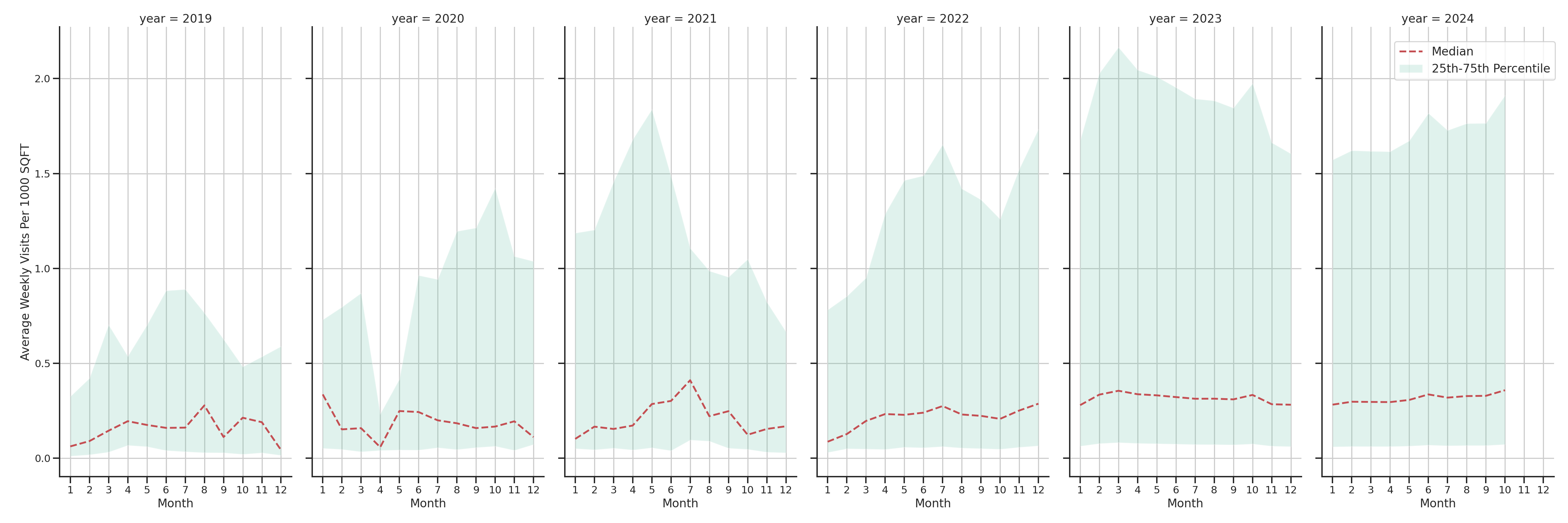 Trails Standalone Weekly Visits per 1000 SQFT, measured vs. first party data