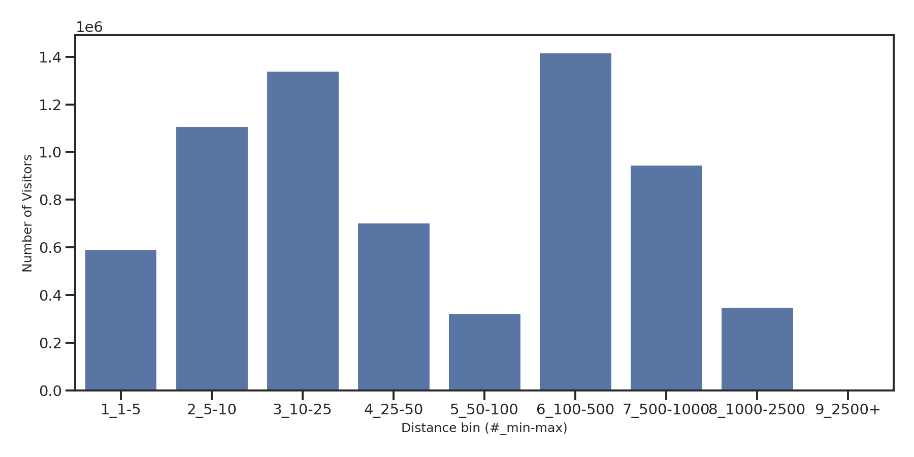 Trails Device home to place distance weighted device visits