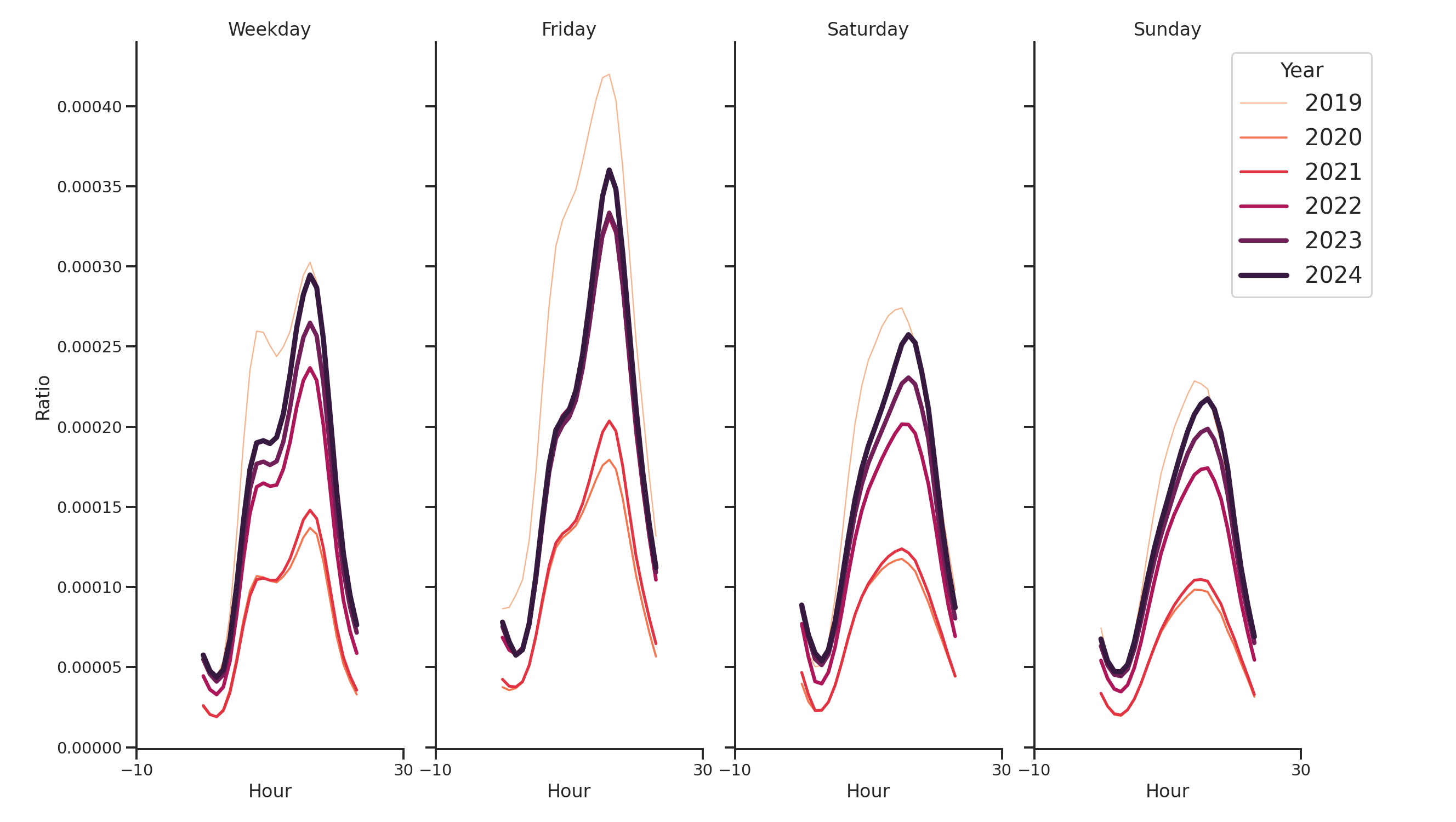 Transit Hubs Day of Week and Hour of Day Profiles