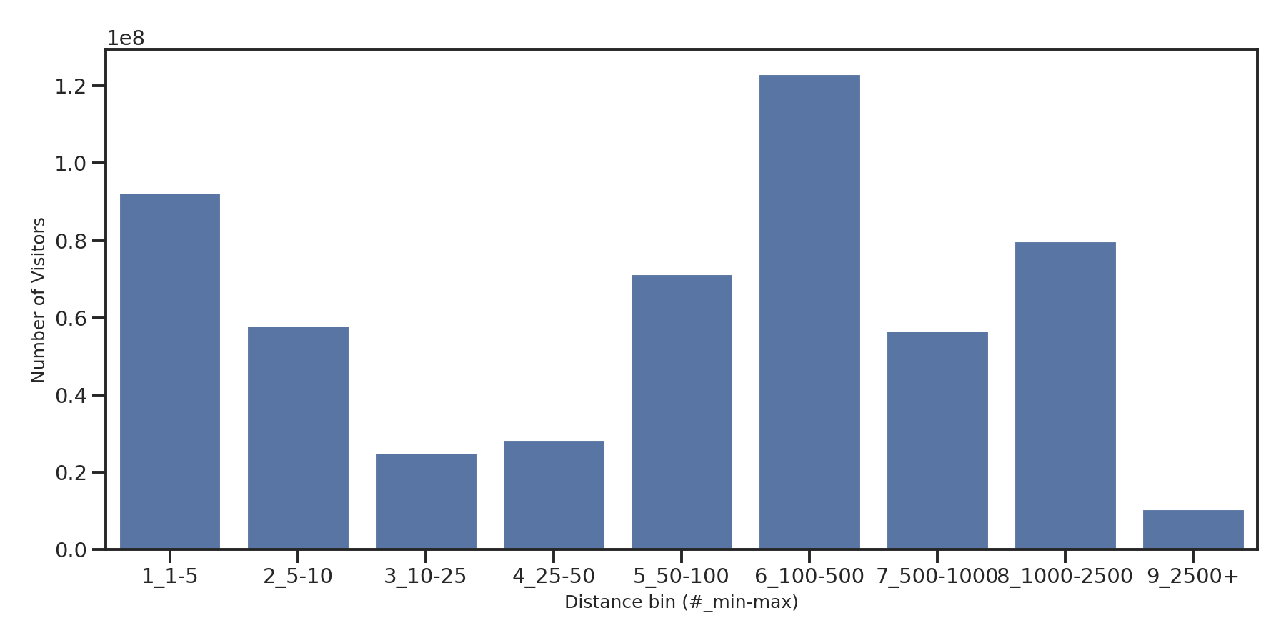 Transit Hubs Device home to place distance weighted device visits