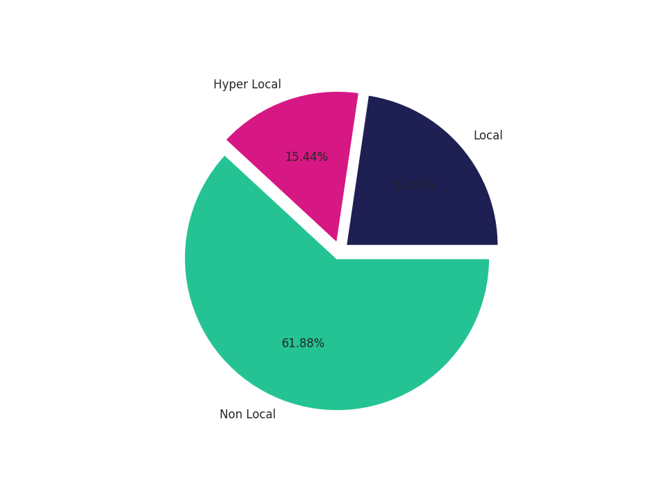 Transit Hubs Tradeareas visits distribution 