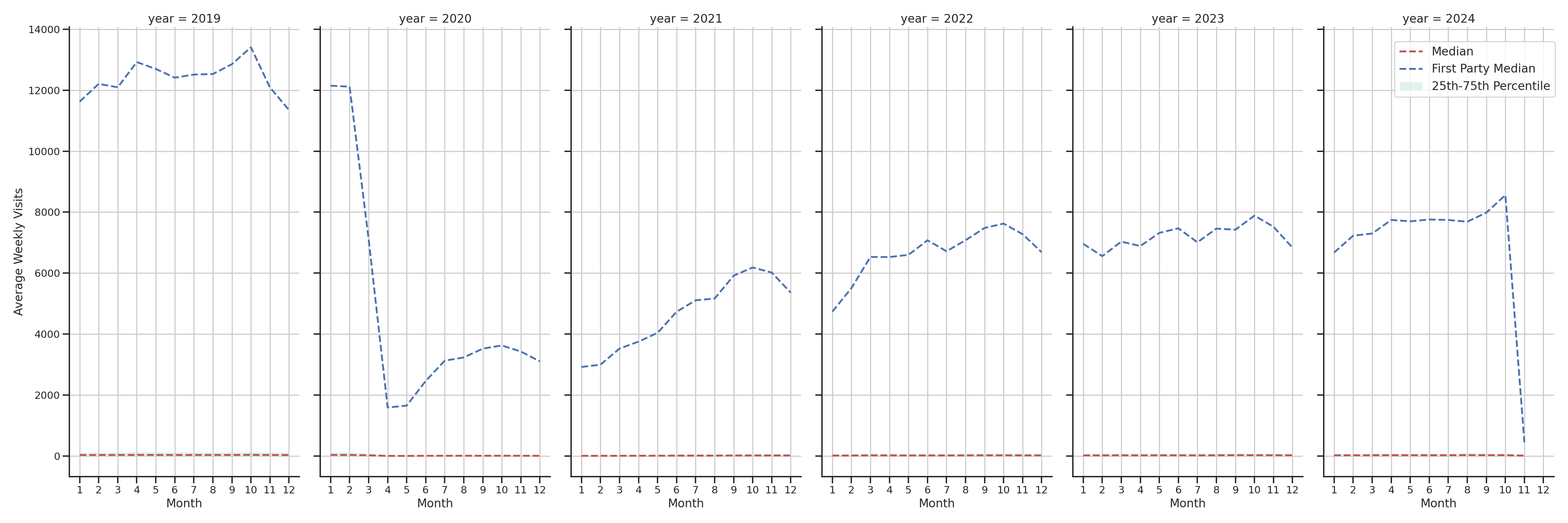 Transit Stations Weekly visits, measured vs. first party data\label{trends}