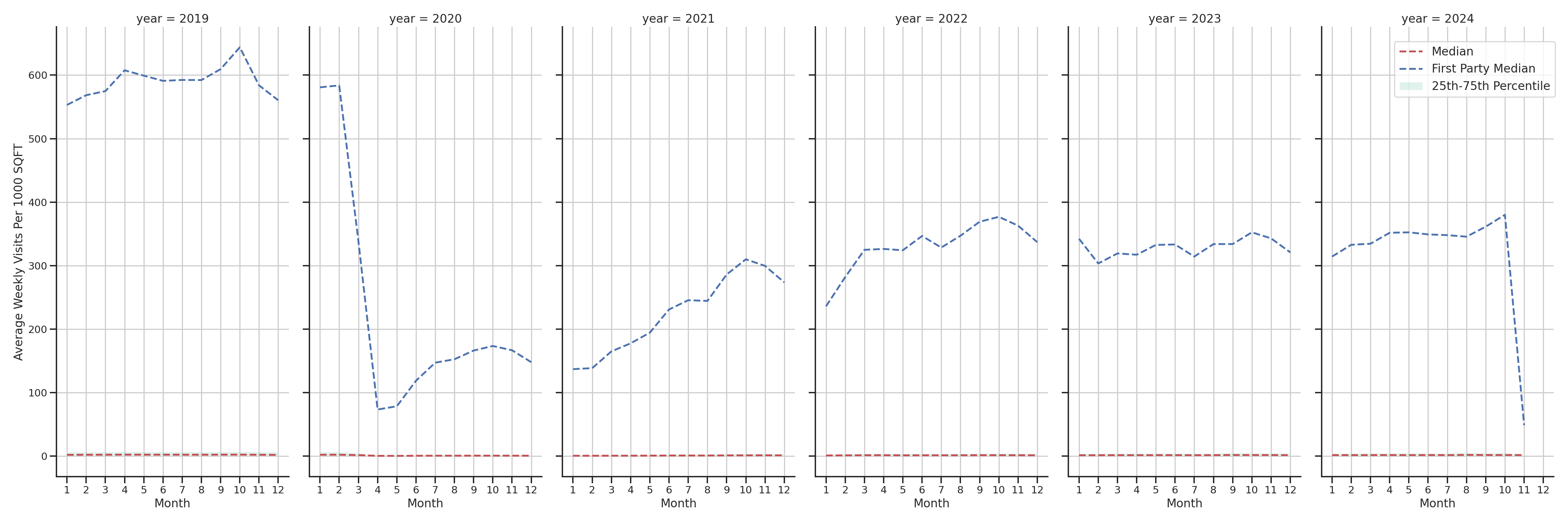 Transit Stations Standalone Weekly Visits per 1000 SQFT, measured vs. first party data