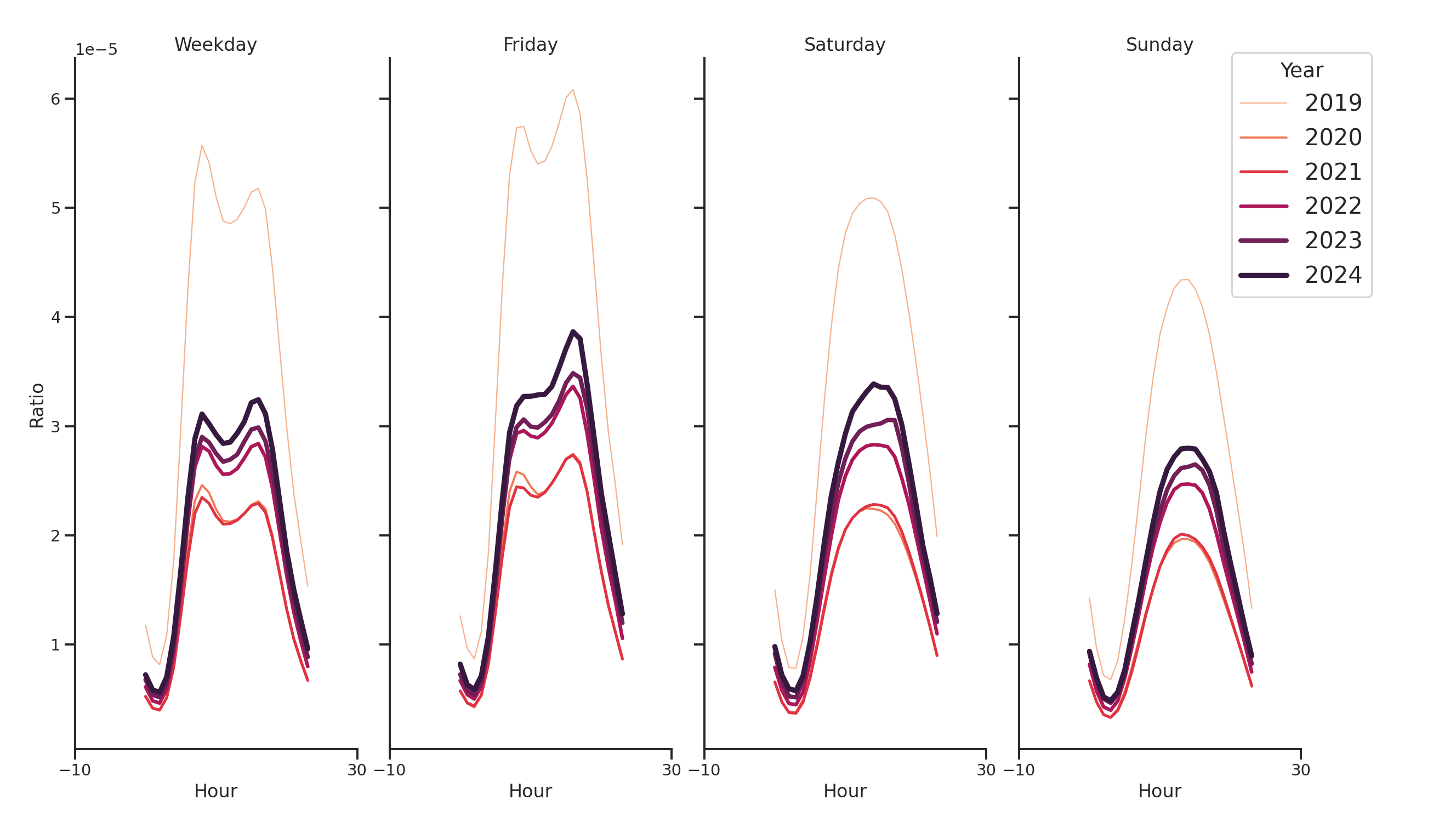 Transit Stations Day of Week and Hour of Day Profiles