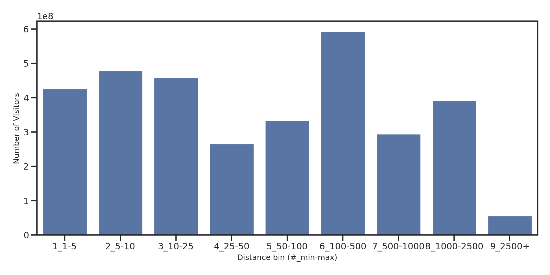 Transit Stations Device home to place distance weighted device visits