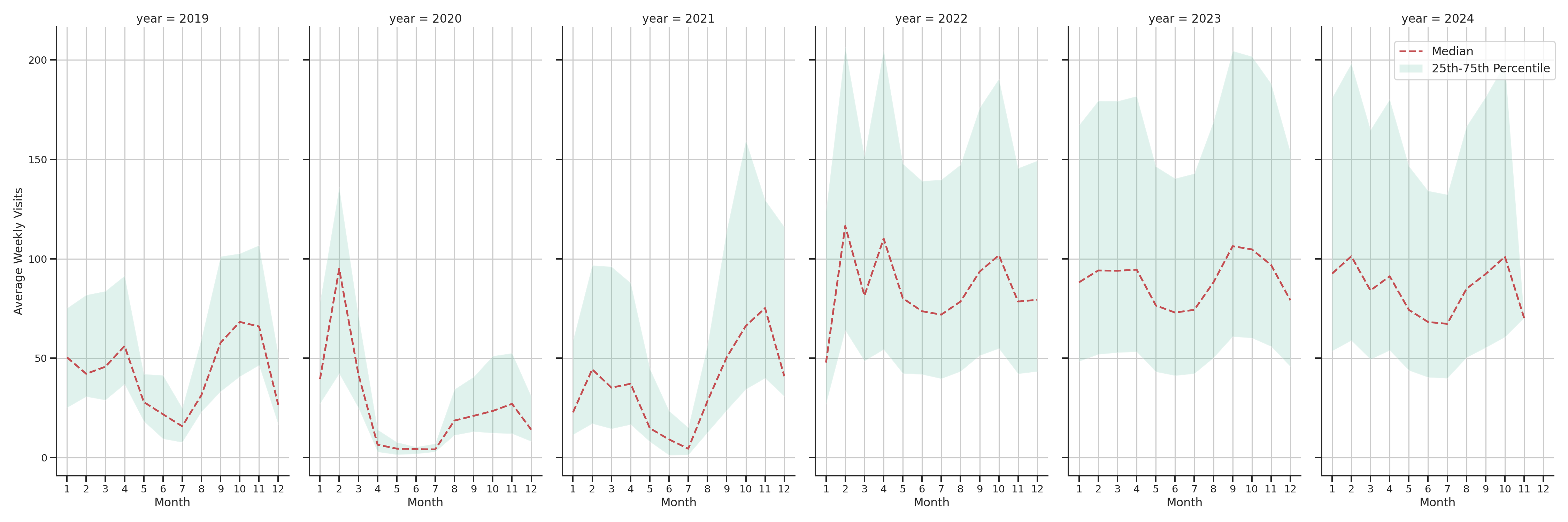 University Dinings Weekly visits, measured vs. first party data\label{trends}