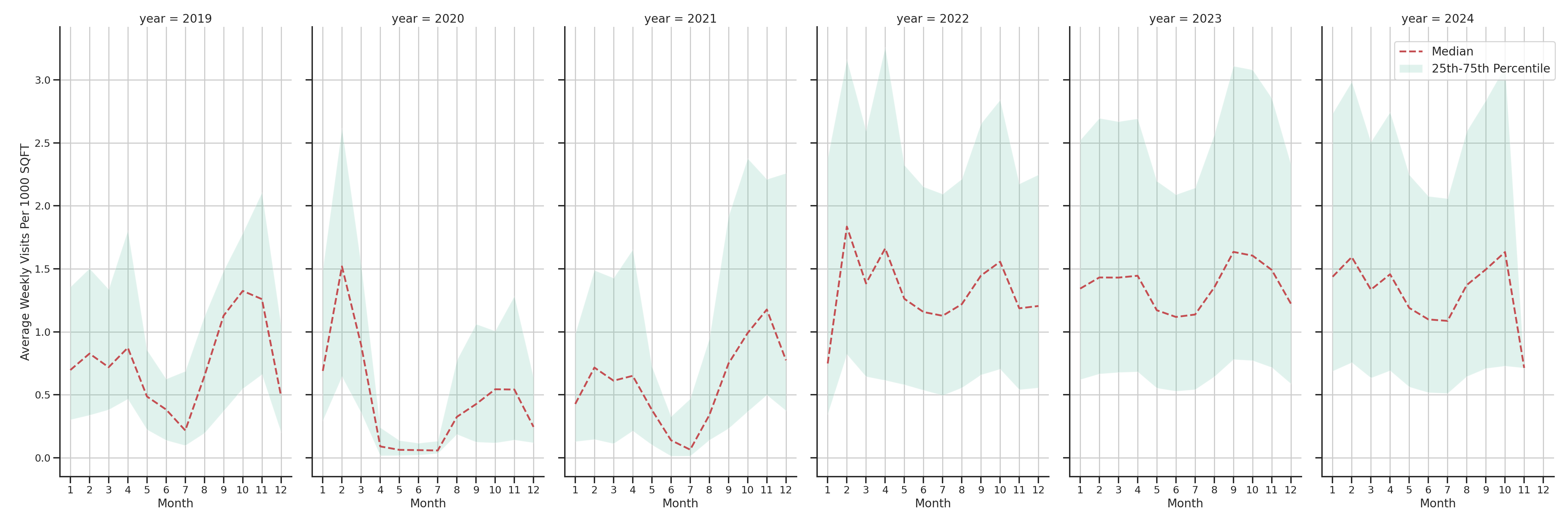 University Dinings Standalone Weekly Visits per 1000 SQFT, measured vs. first party data