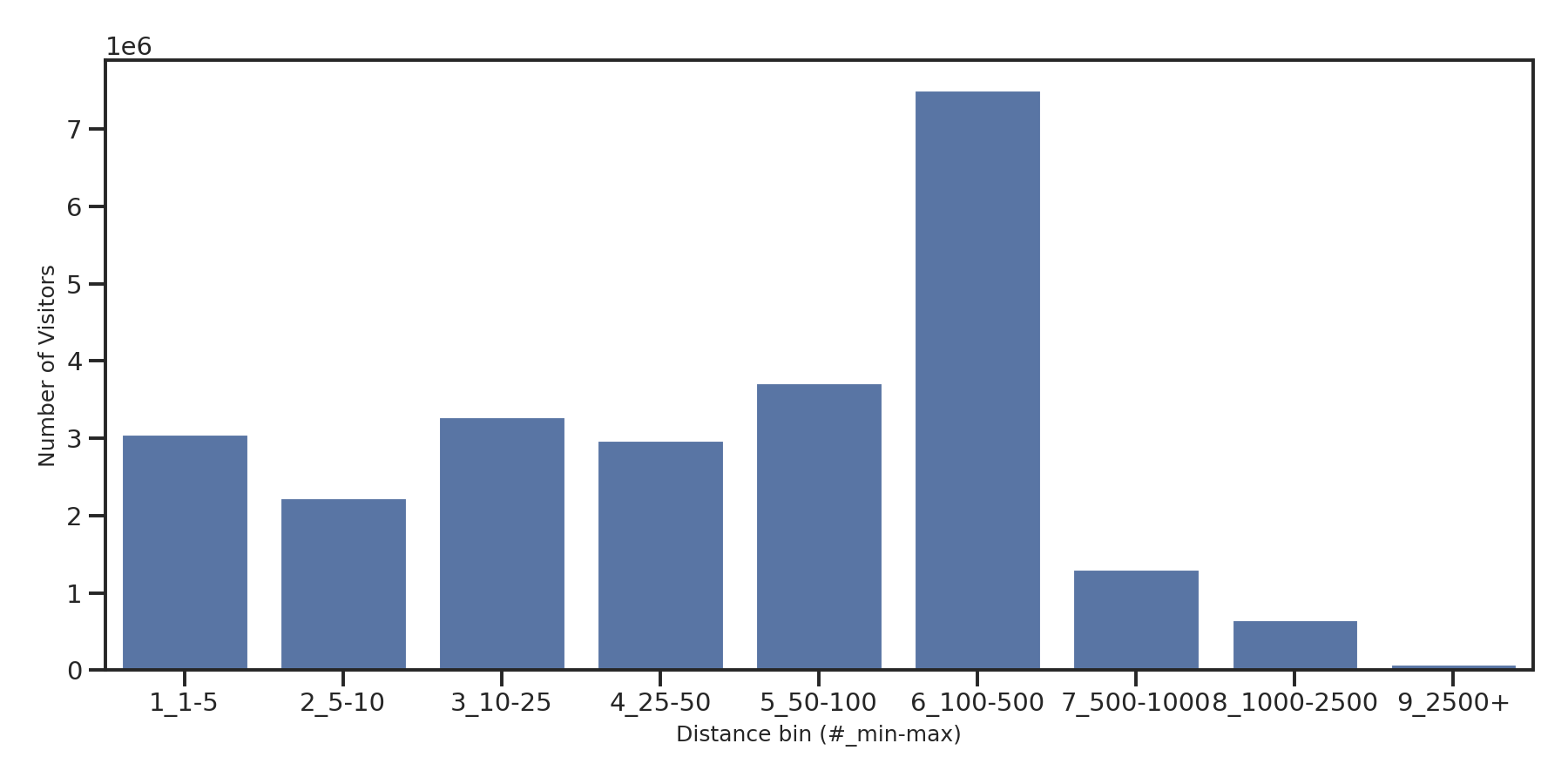 University Dinings Device home to place distance weighted device visits