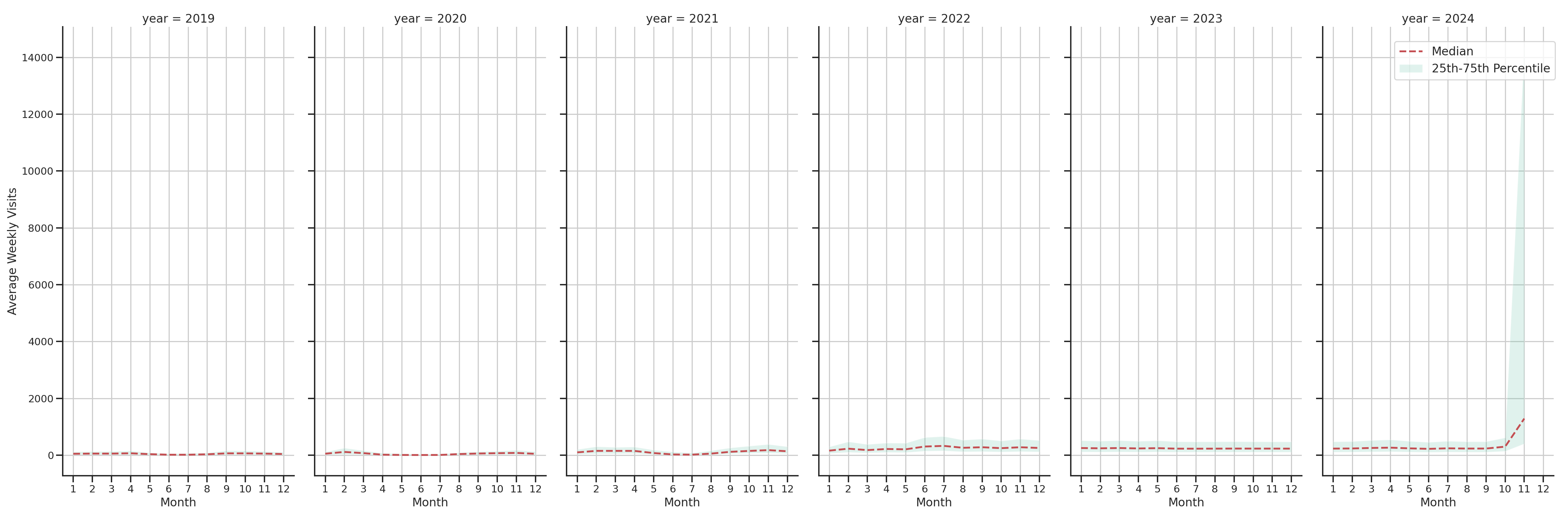 University Housings Weekly visits, measured vs. first party data\label{trends}