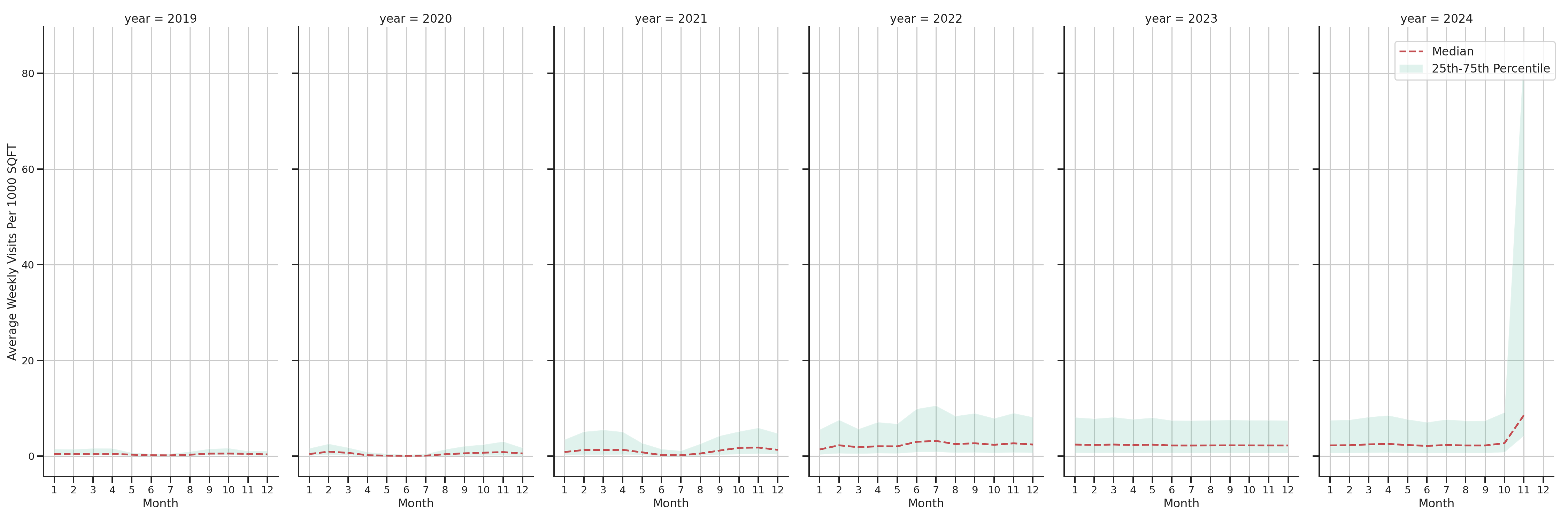 University Housings Standalone Weekly Visits per 1000 SQFT, measured vs. first party data