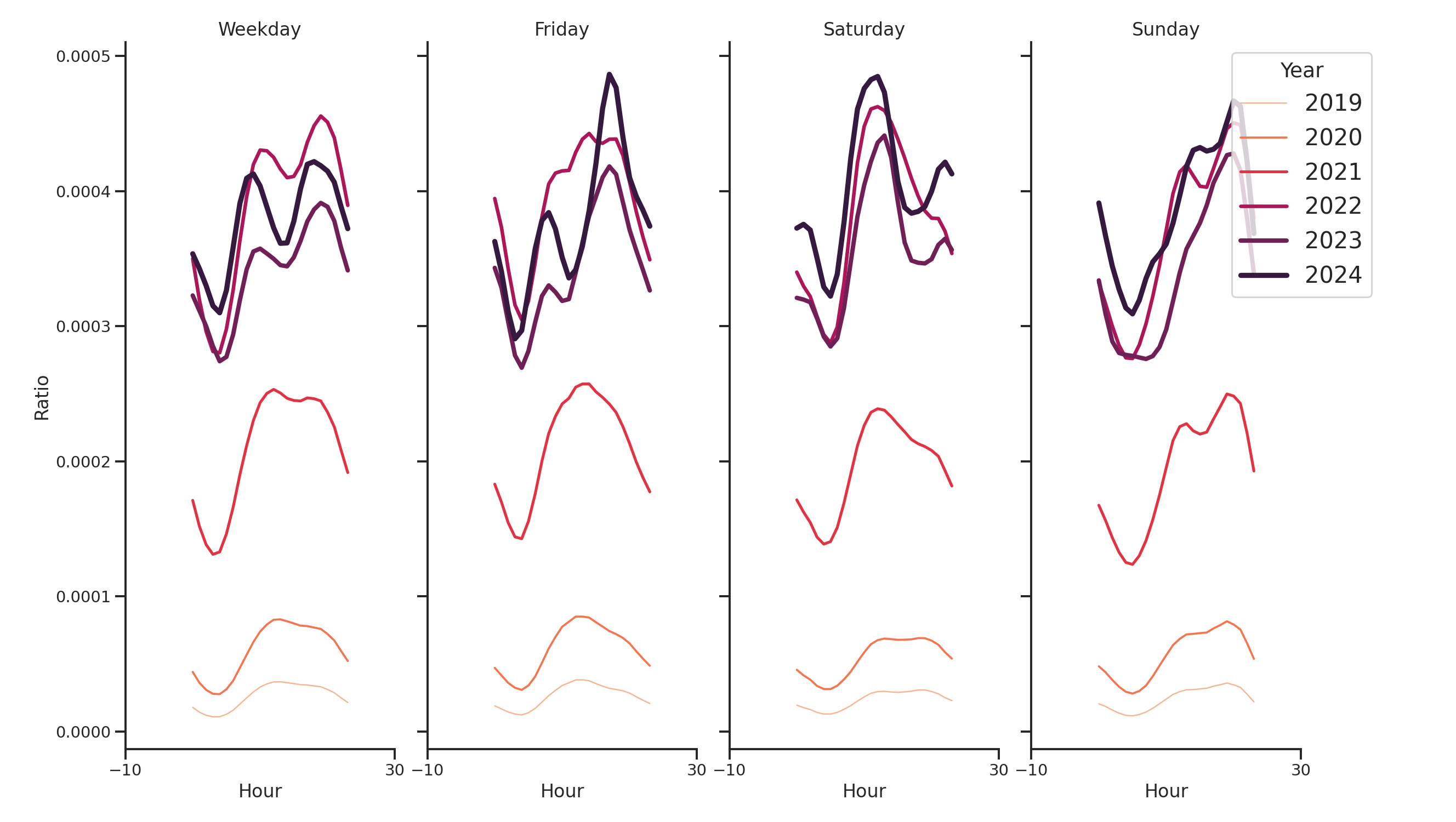 University Housings Day of Week and Hour of Day Profiles