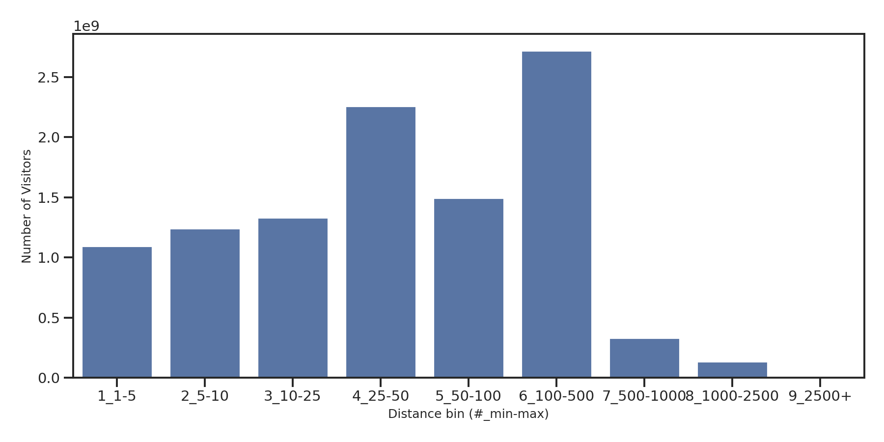 University Housings Device home to place distance weighted device visits