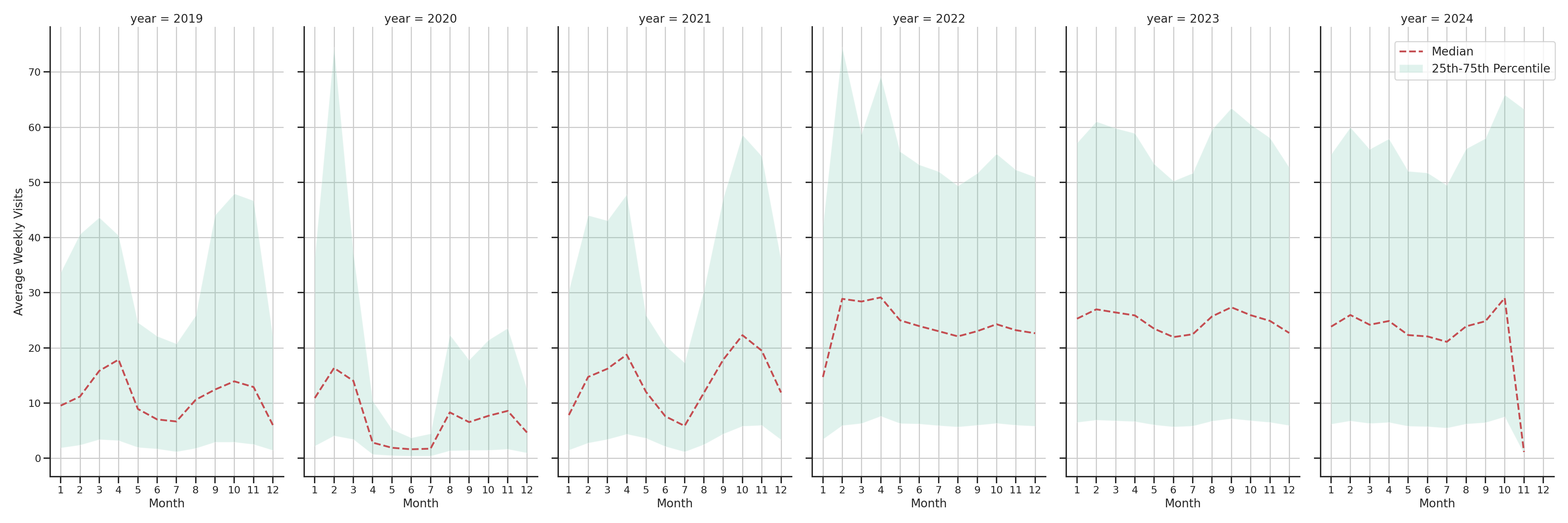 University Recreation Centers Weekly visits, measured vs. first party data\label{trends}