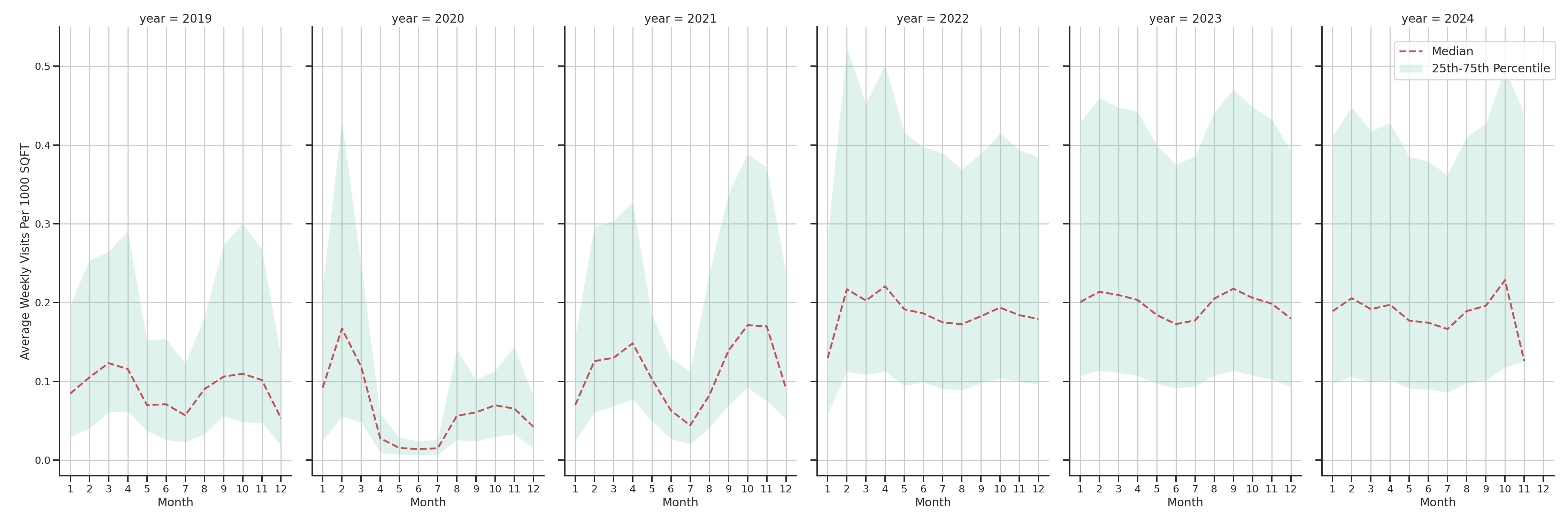 University Recreation Centers Standalone Weekly Visits per 1000 SQFT, measured vs. first party data