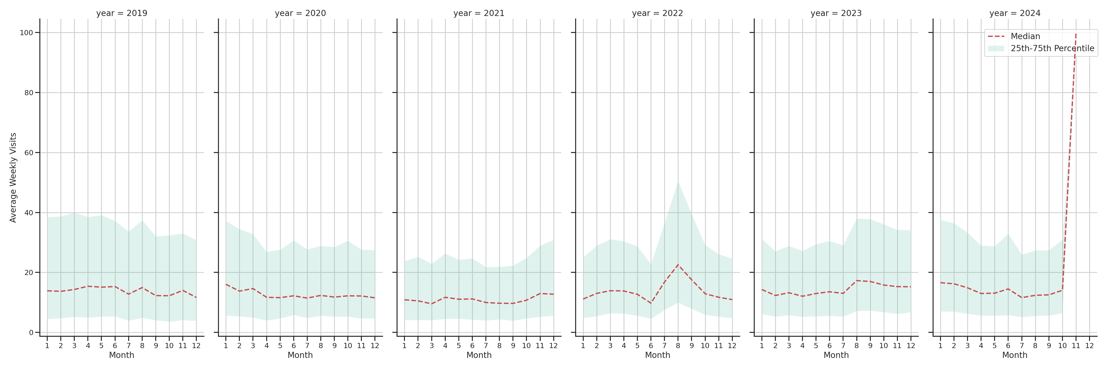 Warehouse and Manufacturings Weekly visits, measured vs. first party data\label{trends}