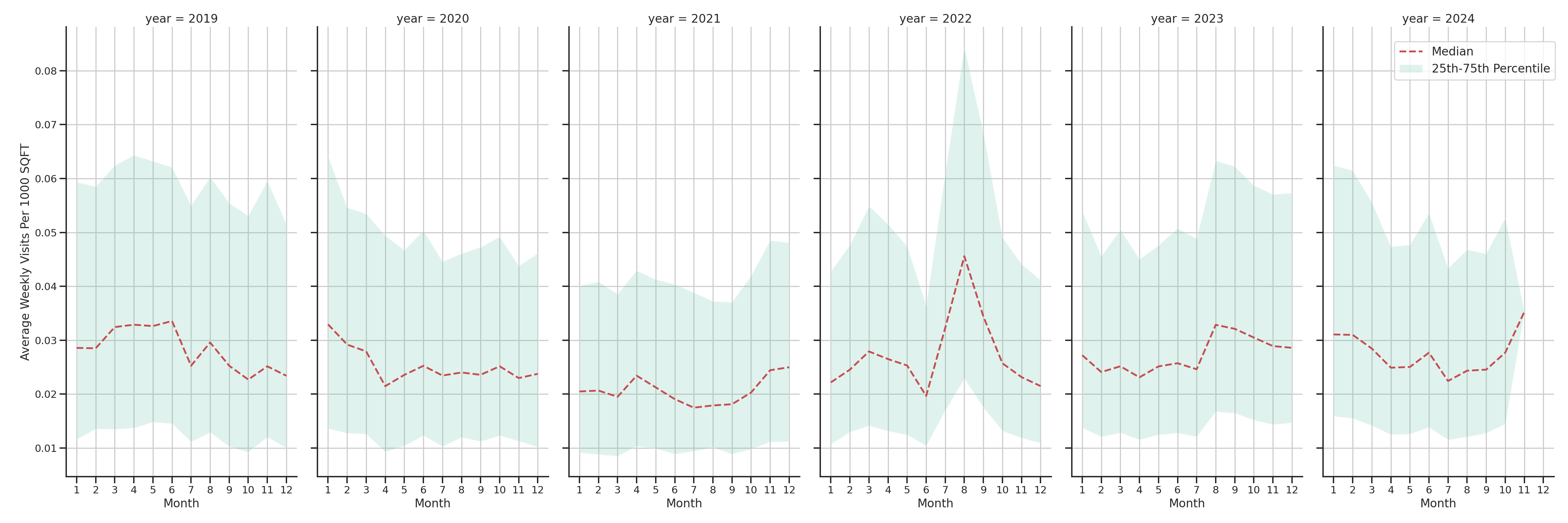 Warehouse and Manufacturings Standalone Weekly Visits per 1000 SQFT, measured vs. first party data