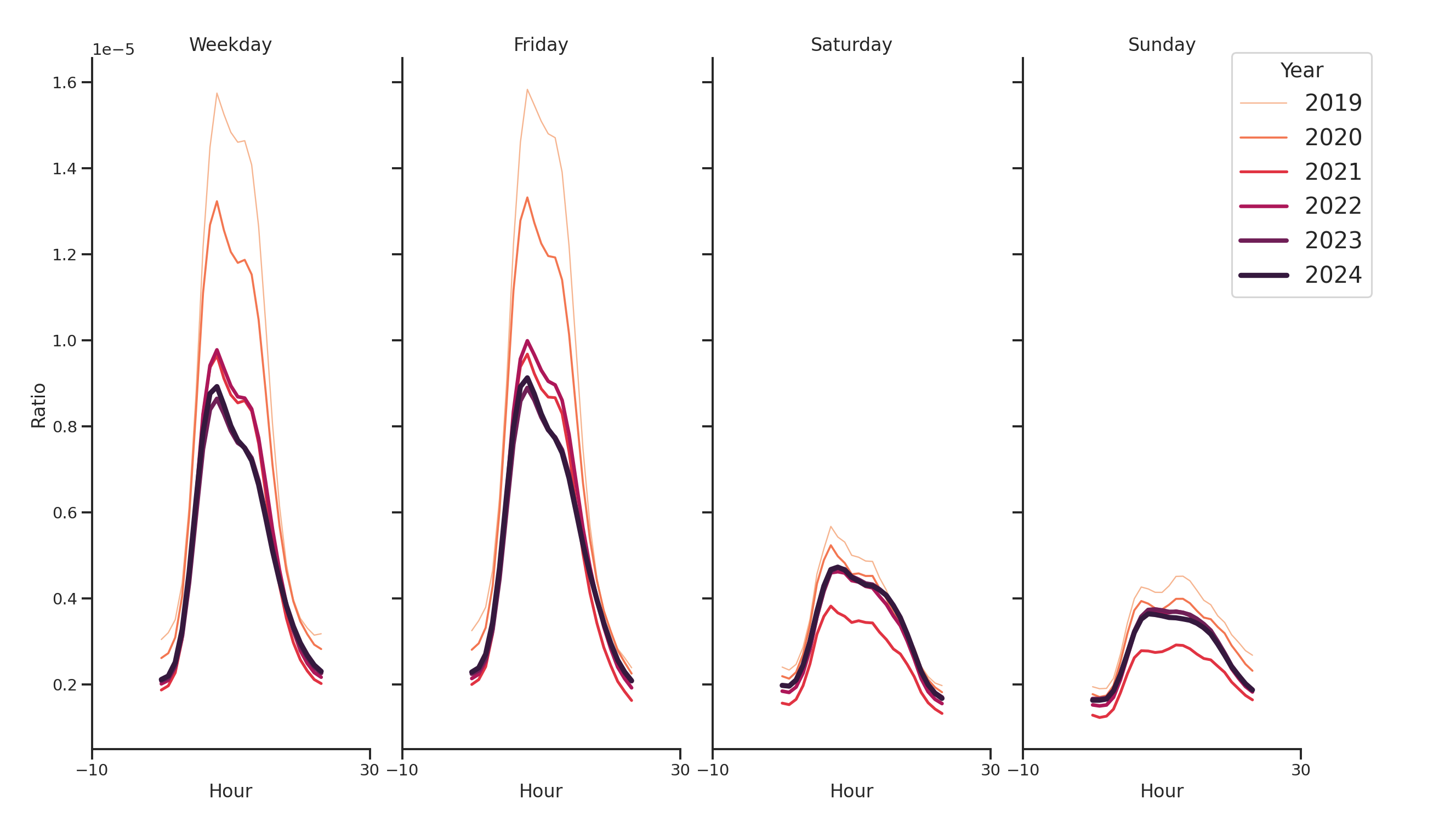 Warehouse and Manufacturings Day of Week and Hour of Day Profiles