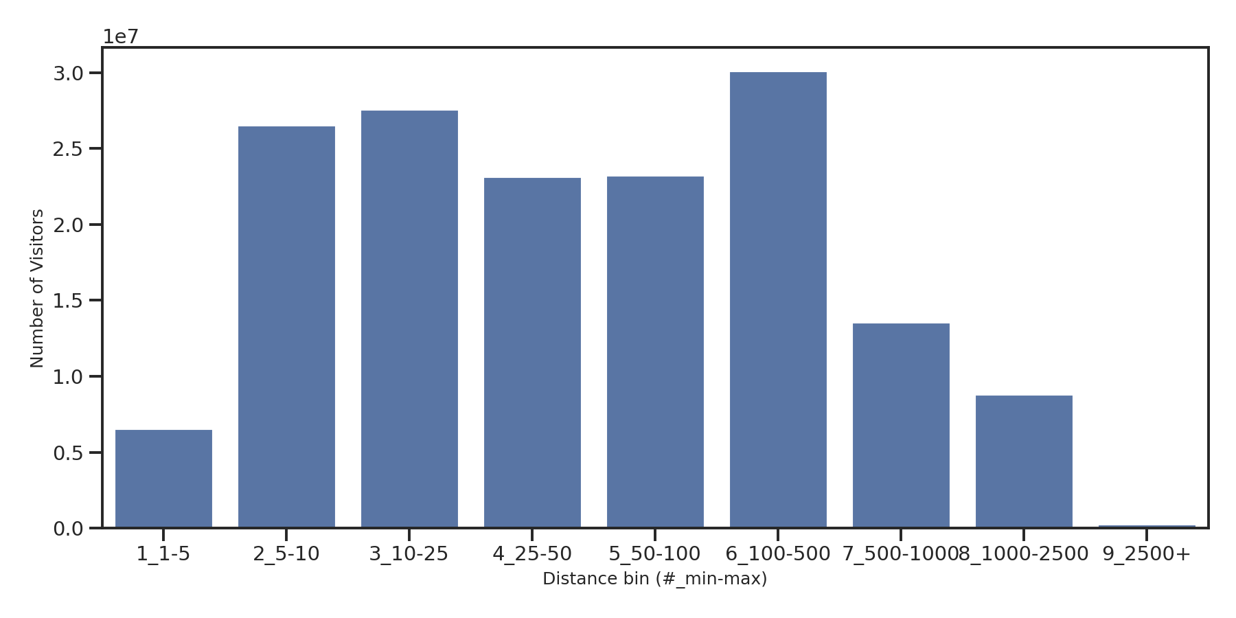 Warehouse and Manufacturings Device home to place distance weighted device visits