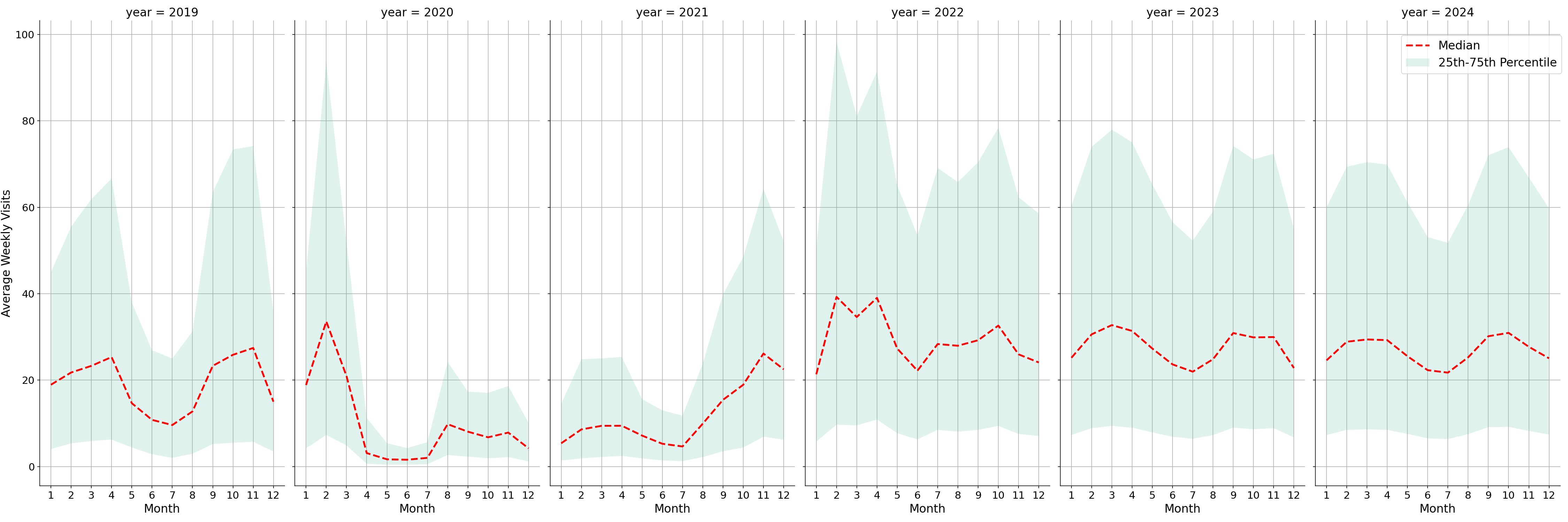 Academic Buildings Weekly visits, measured vs. first party data\label{trends}