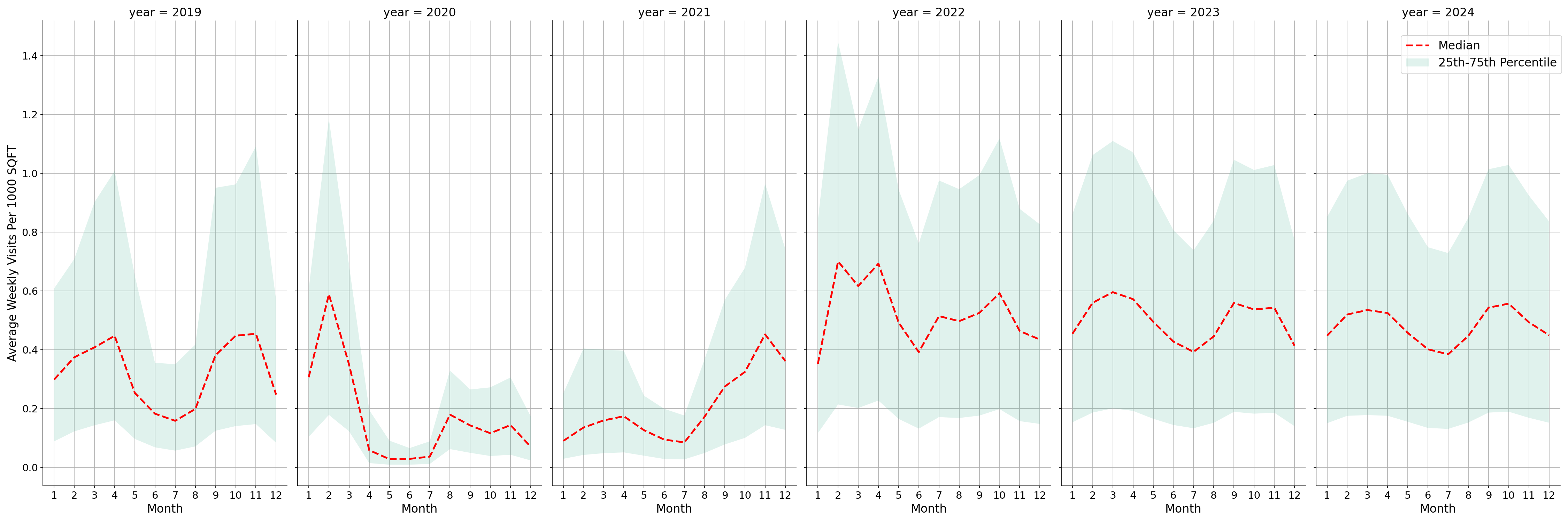 Academic Buildings Standalone Weekly Visits per 1000 SQFT, measured vs. first party data