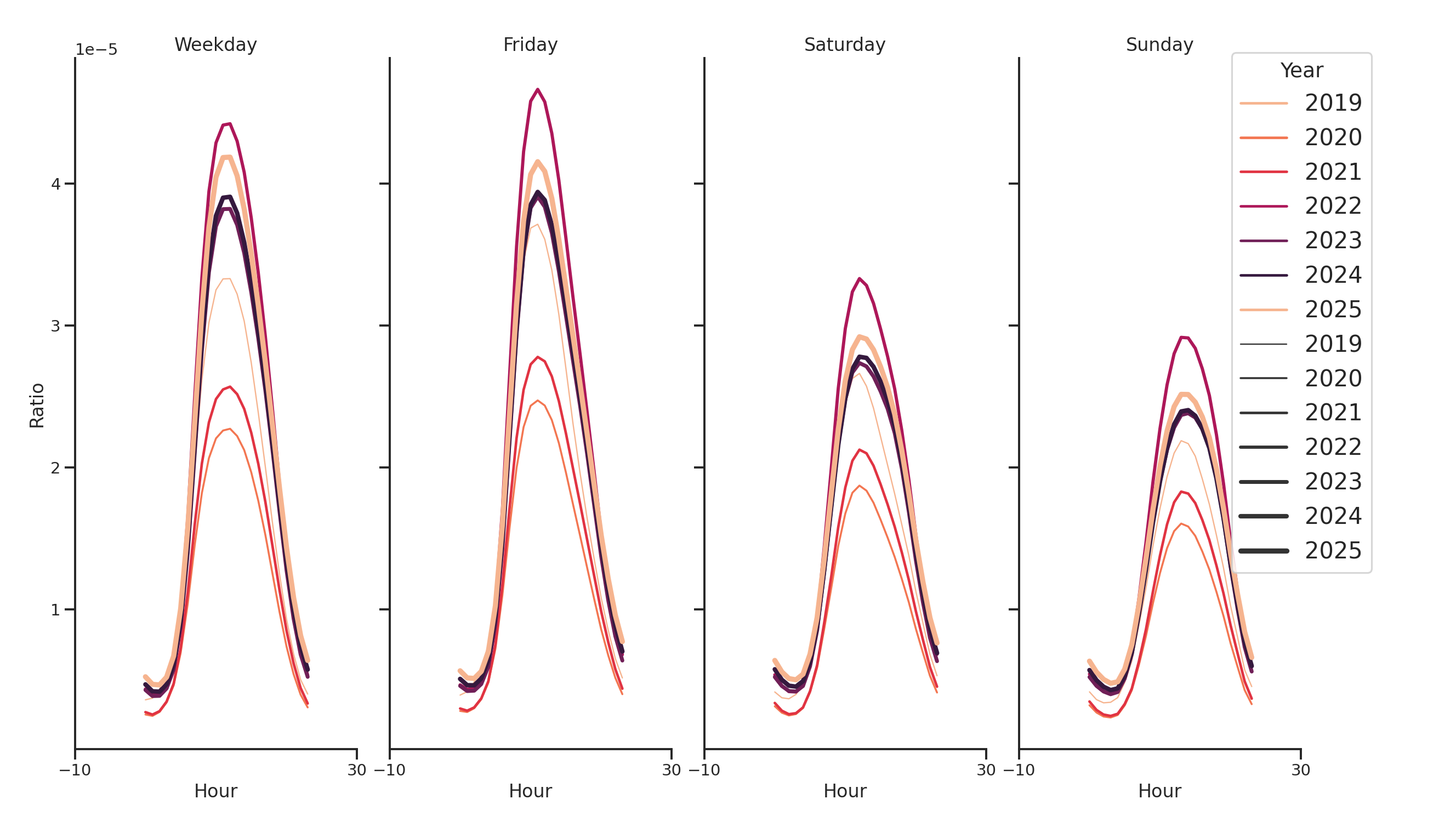 Academic Buildings Day of Week and Hour of Day Profiles