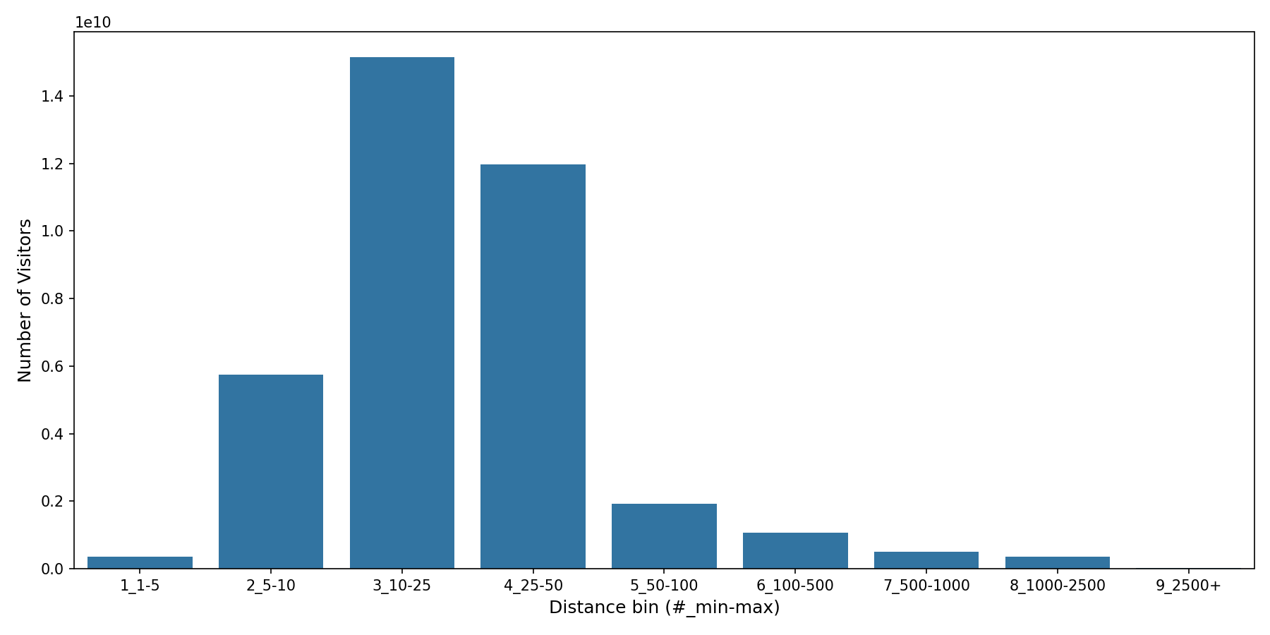 Academic Buildings Device home to place distance weighted device visits