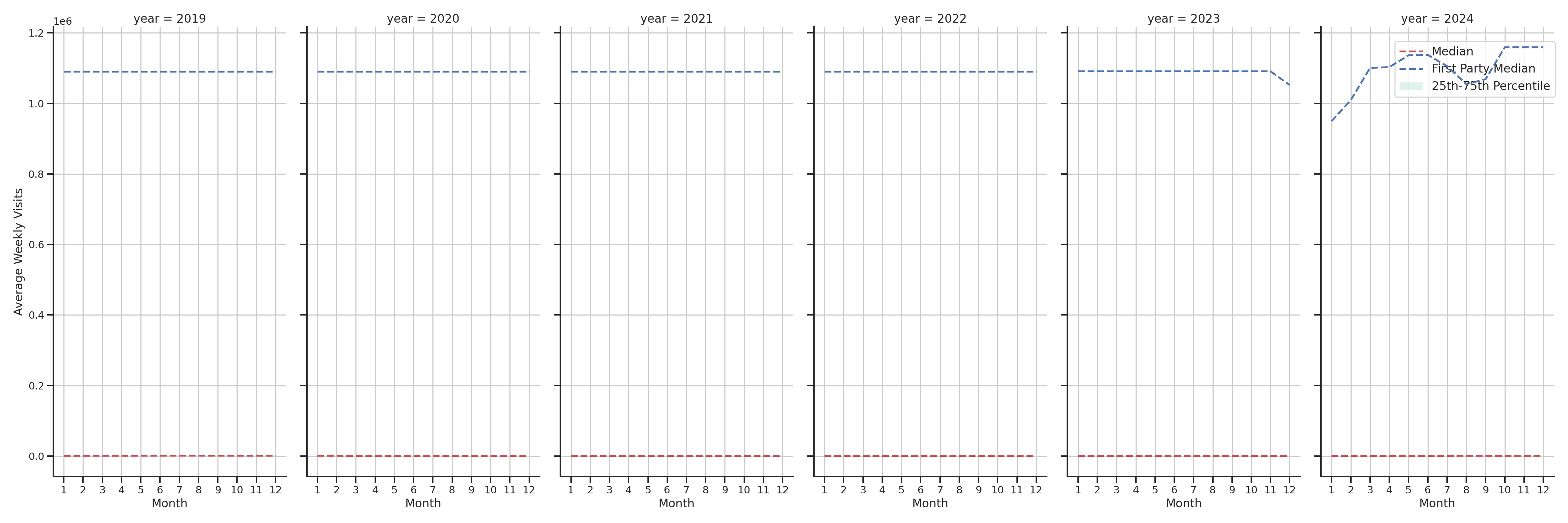 Airport Concourses Weekly visits, measured vs. first party data\label{trends}