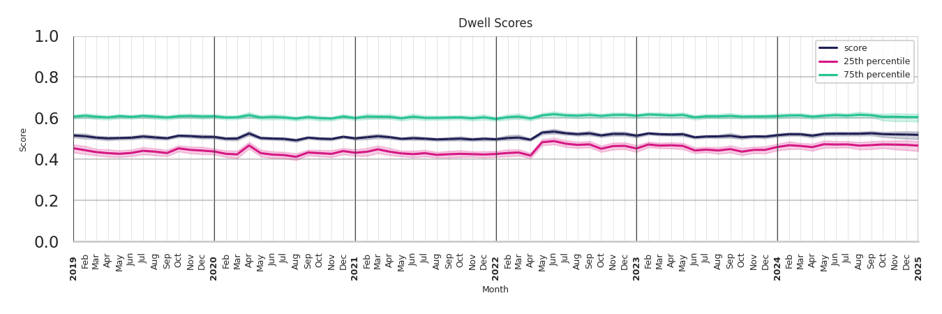 Airport Concourses Dwell Score