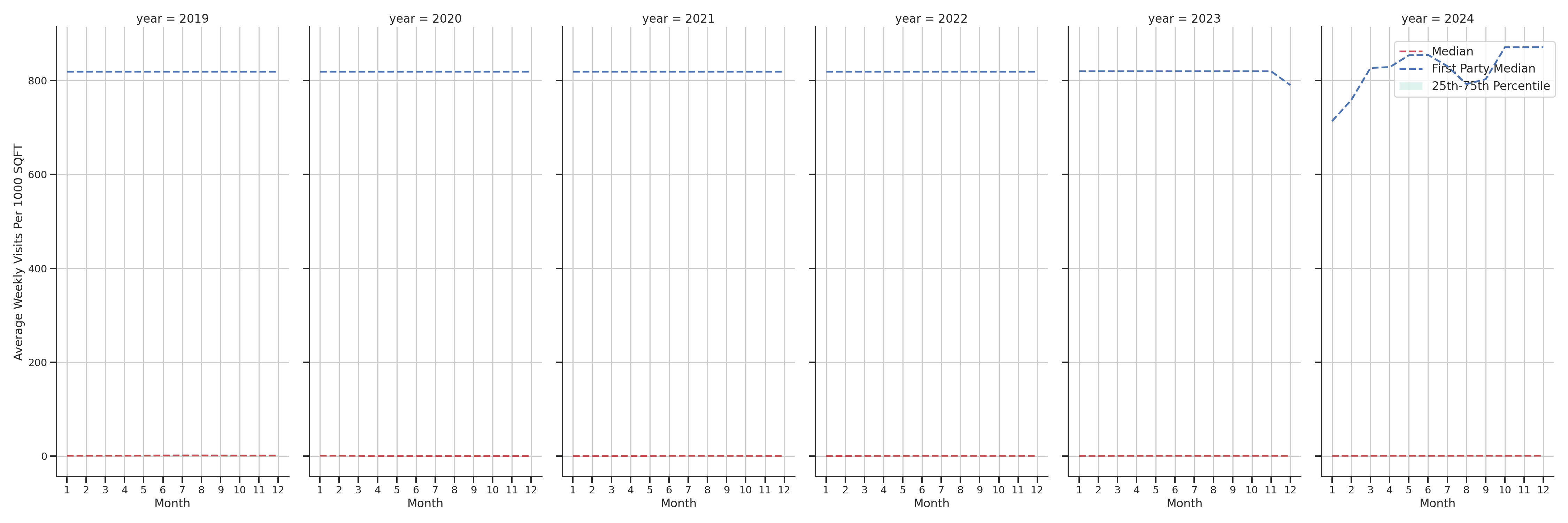 Airport Concourses Standalone Weekly Visits per 1000 SQFT, measured vs. first party data