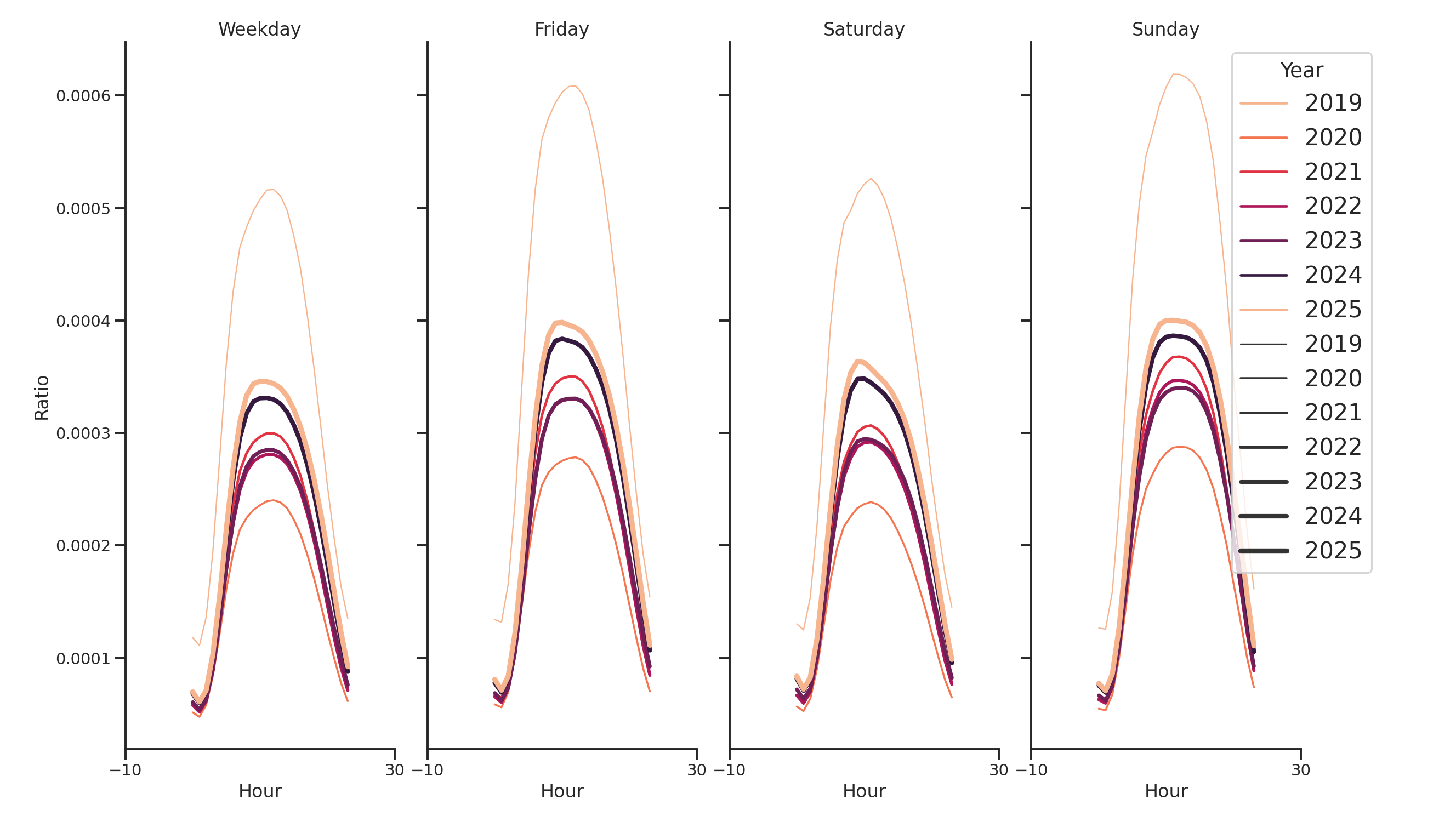 Airport Concourses Day of Week and Hour of Day Profiles