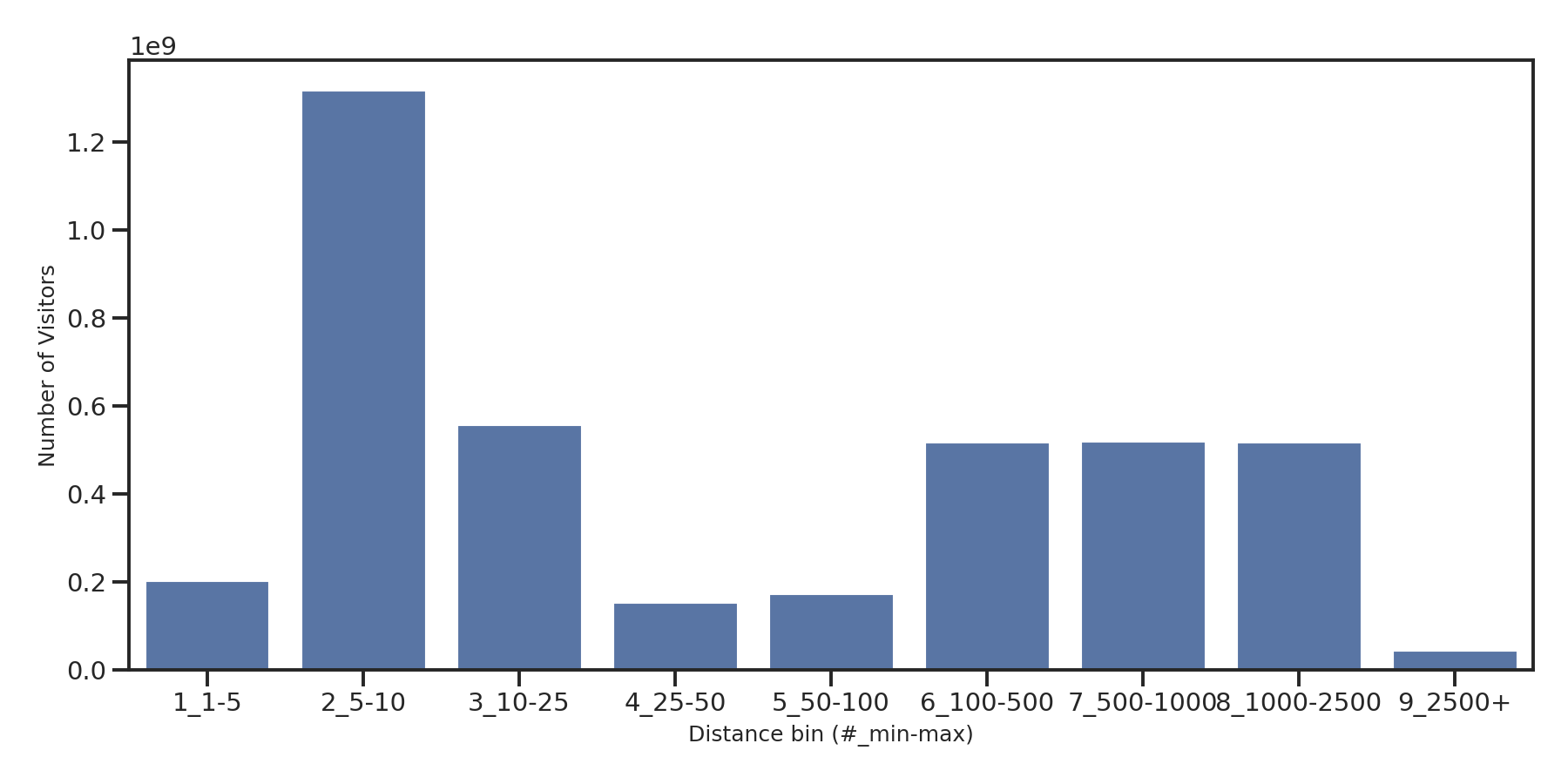 Airport Concourses Device home to place distance weighted device visits