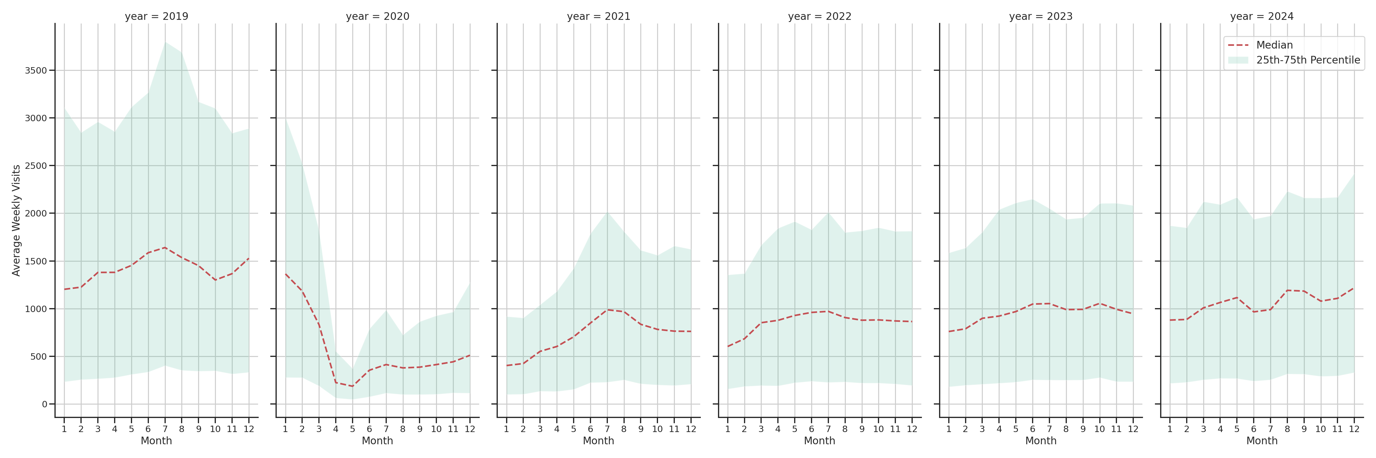 Airport Terminals Weekly visits, measured vs. first party data\label{trends}