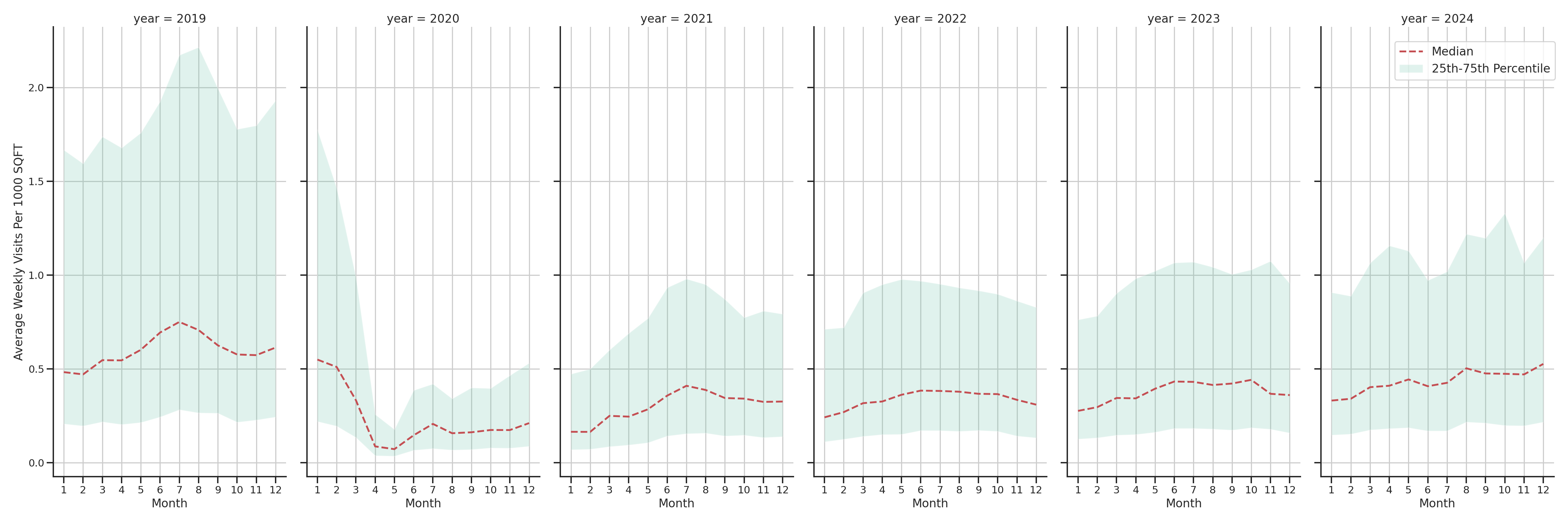 Airport Terminals Standalone Weekly Visits per 1000 SQFT, measured vs. first party data