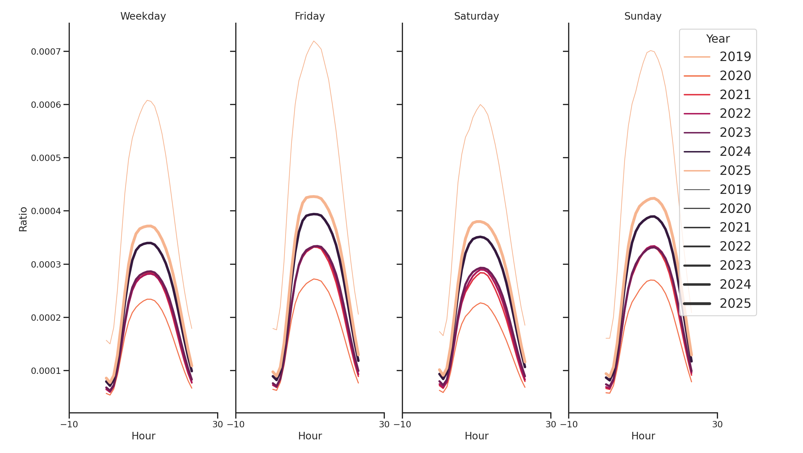 Airport Terminals Day of Week and Hour of Day Profiles