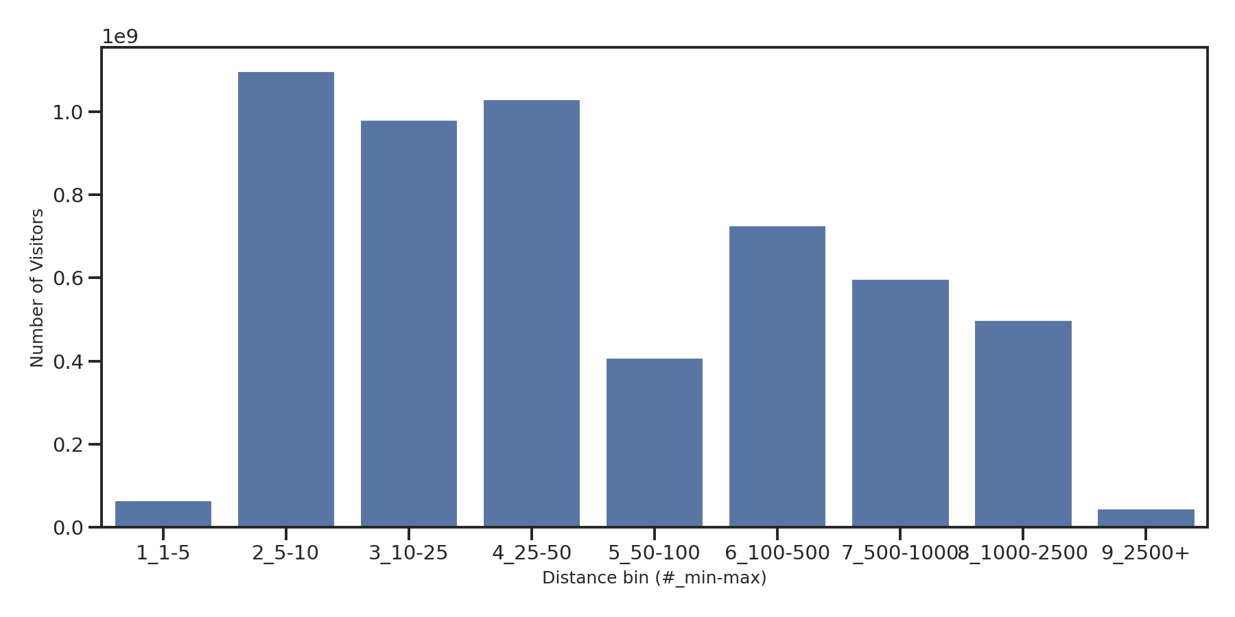 Airport Terminals Device home to place distance weighted device visits